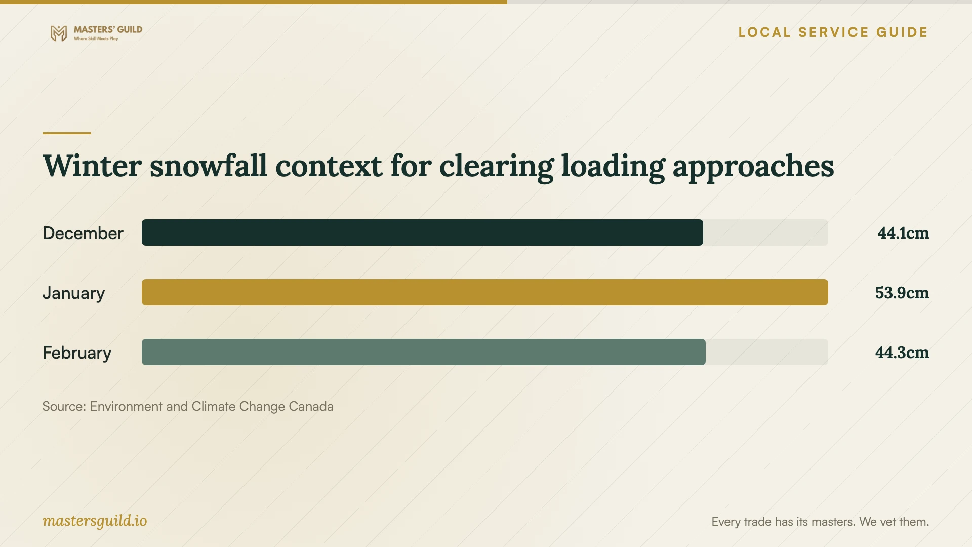 Winter snowfall context for clearing loading approaches. Data table follows.