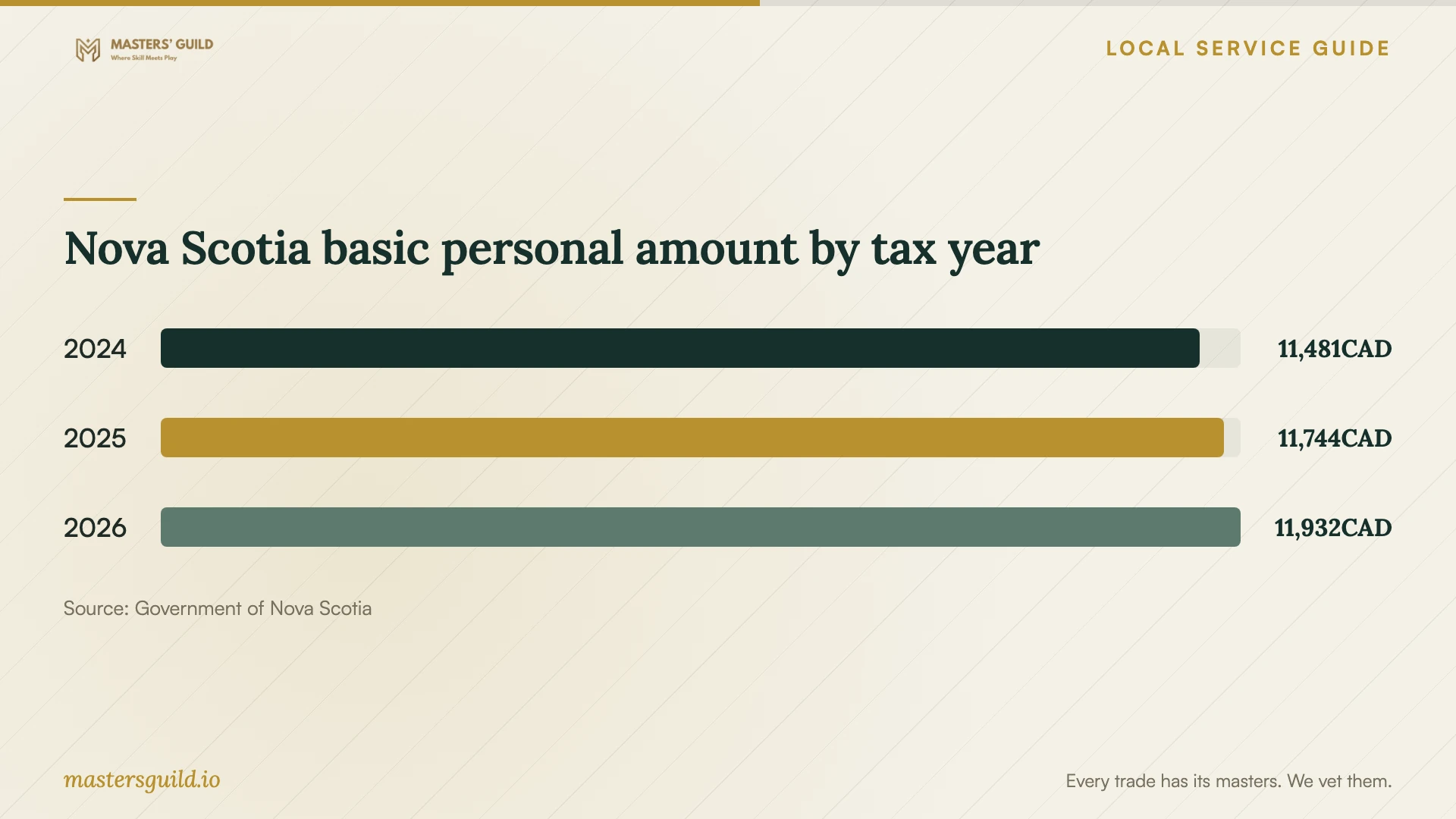 Nova Scotia basic personal amount by tax year. Data table follows.