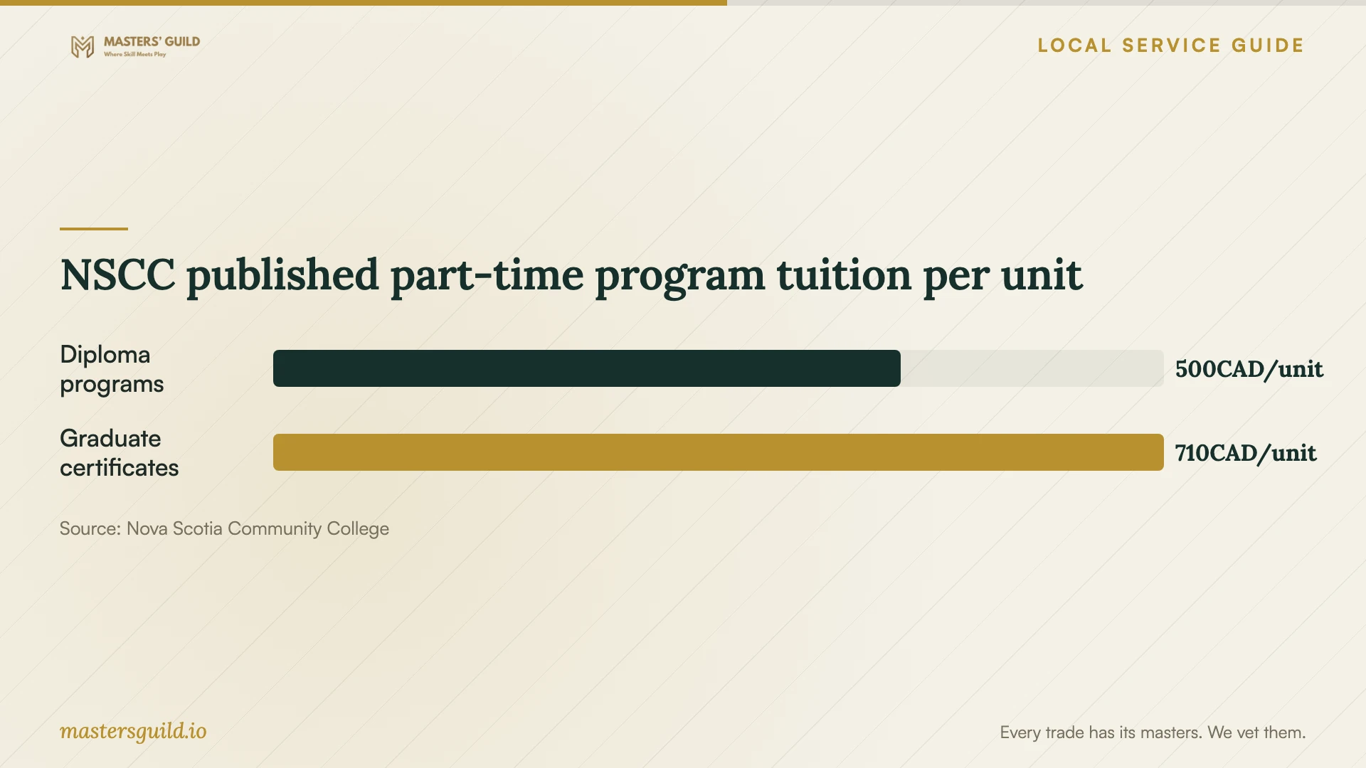 NSCC published part-time program tuition per unit. Data table follows.