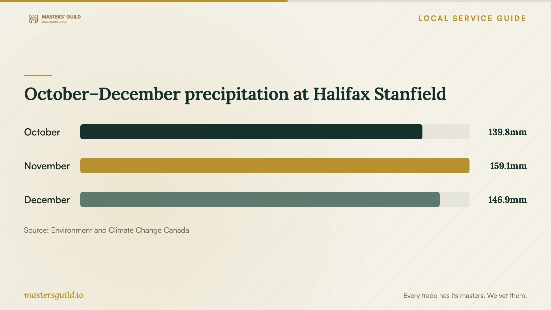 October–December precipitation at Halifax Stanfield. Data table follows.