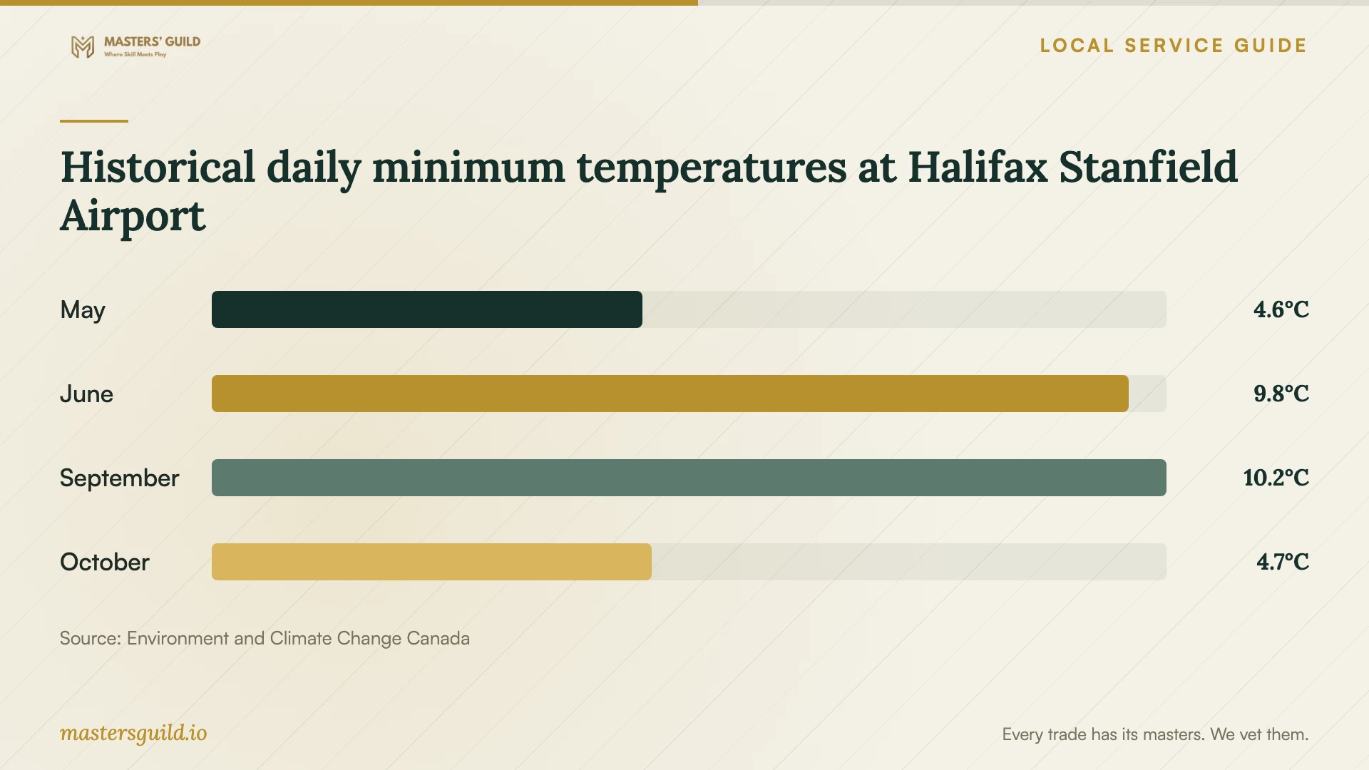 Historical daily minimum temperatures at Halifax Stanfield Airport. Data table follows.