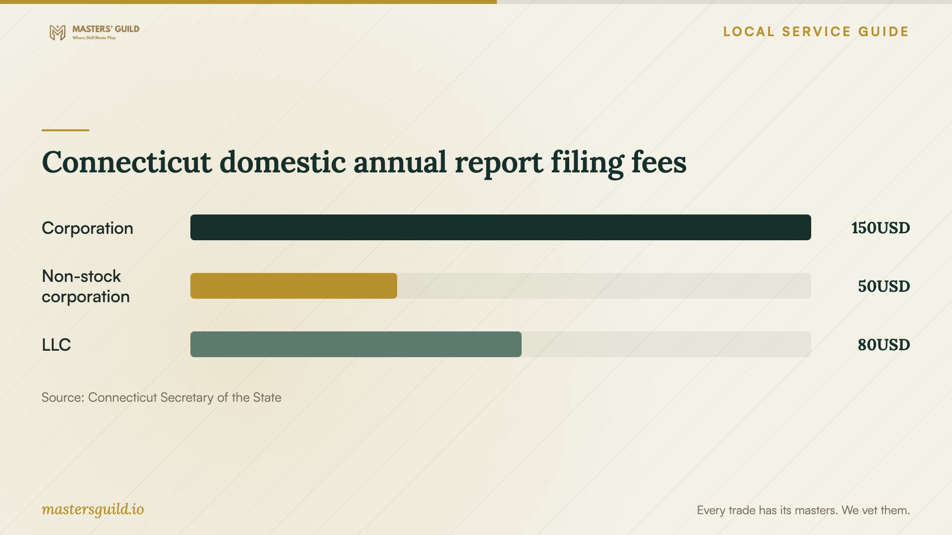 Connecticut domestic annual report filing fees. Data table follows.