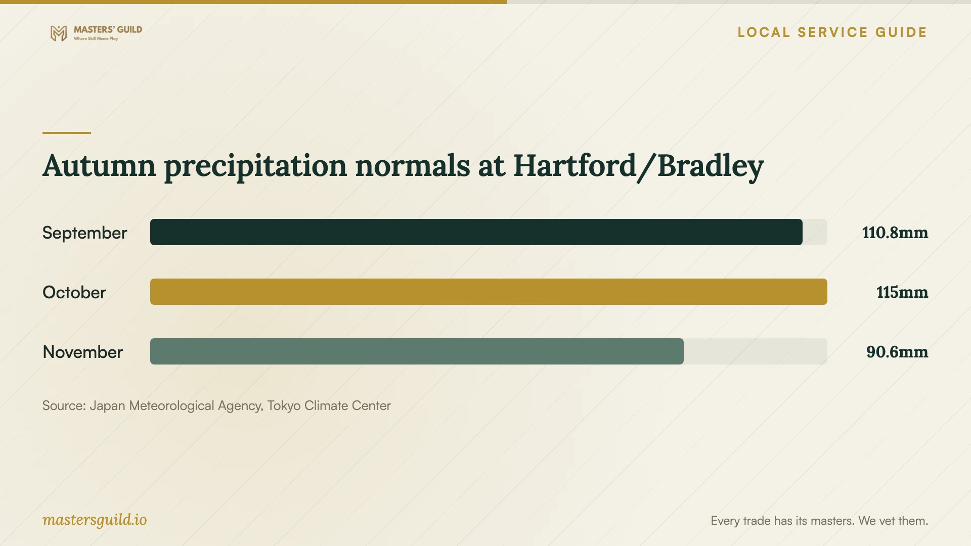 Autumn precipitation normals at Hartford/Bradley. Data table follows.