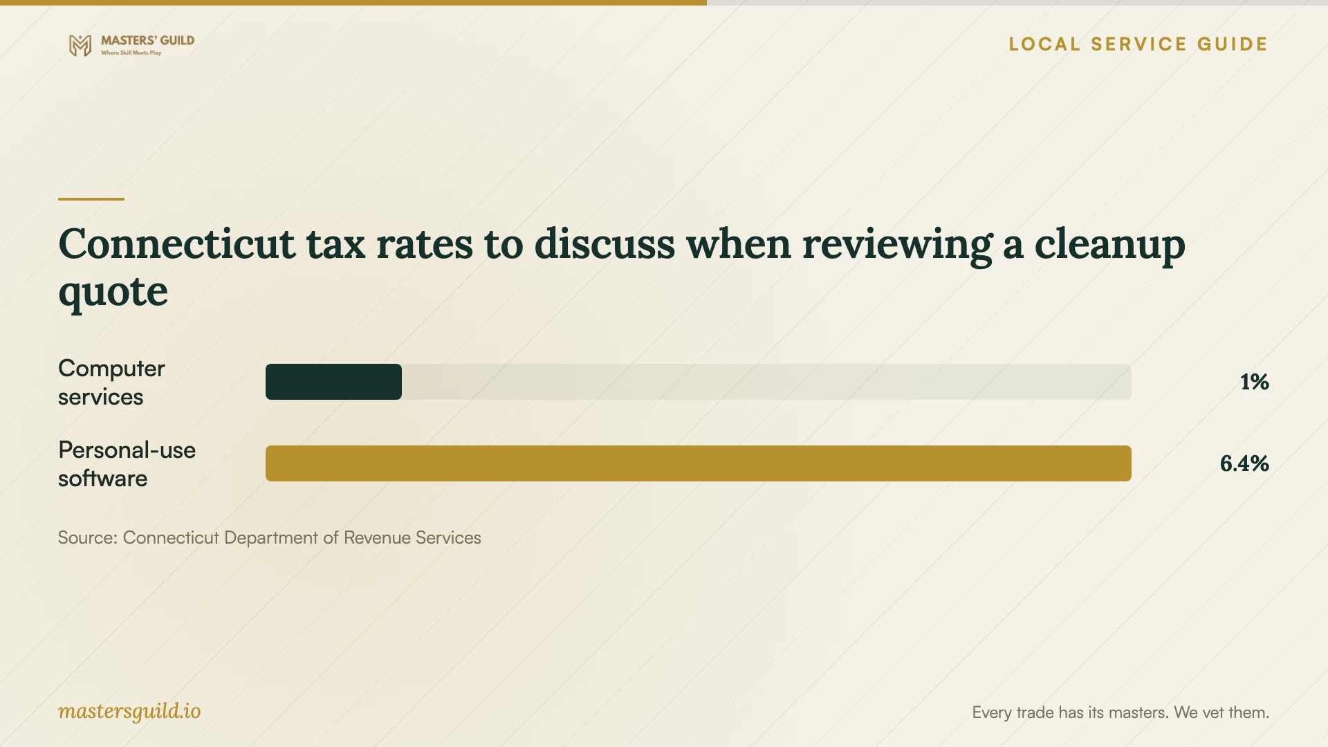 Connecticut tax rates to discuss when reviewing a cleanup quote. Data table follows.