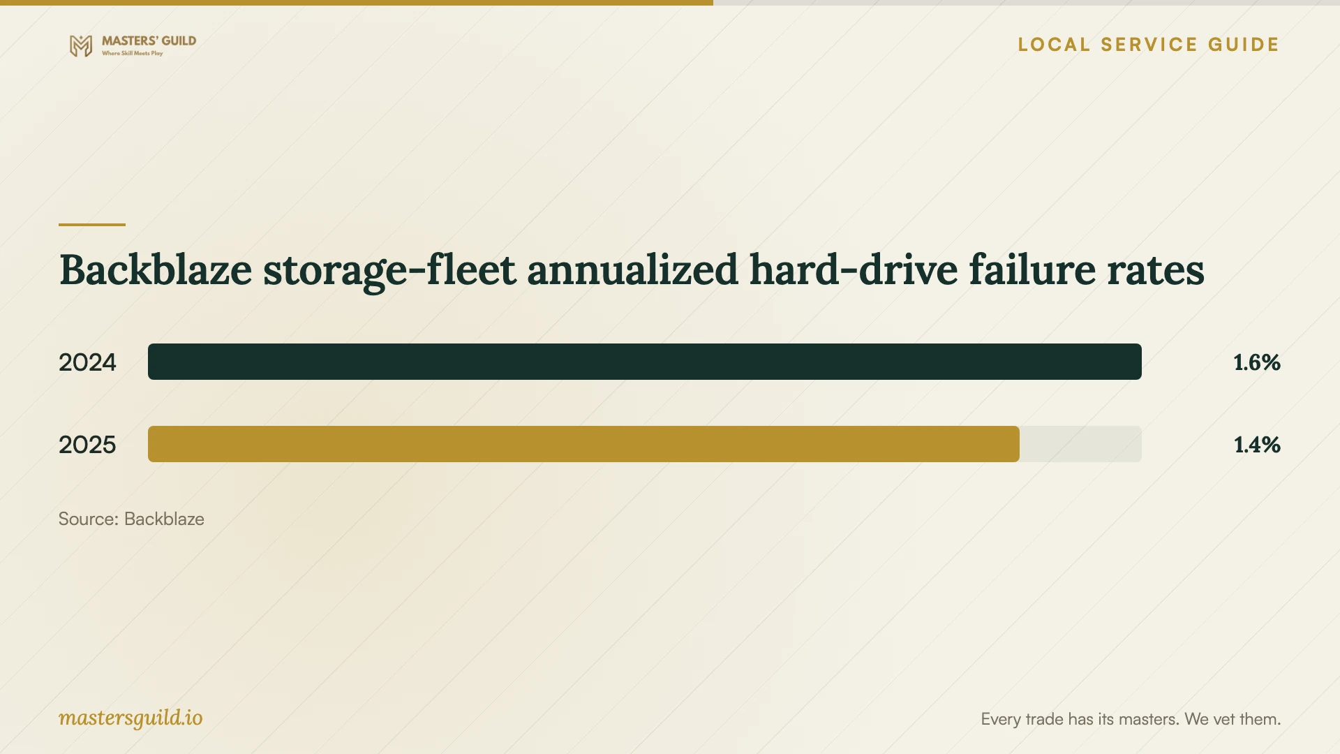 Backblaze storage-fleet annualized hard-drive failure rates. Data table follows.