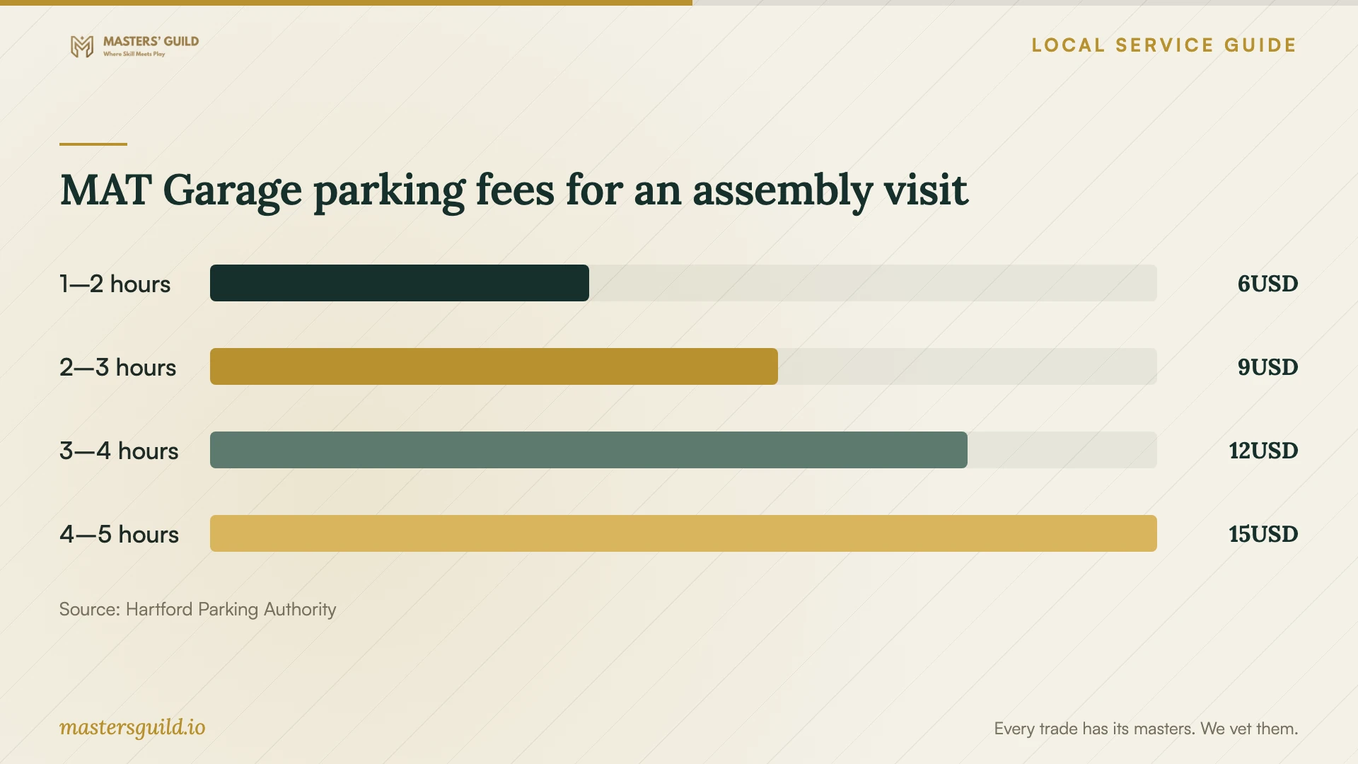 MAT Garage parking fees for an assembly visit. Data table follows.