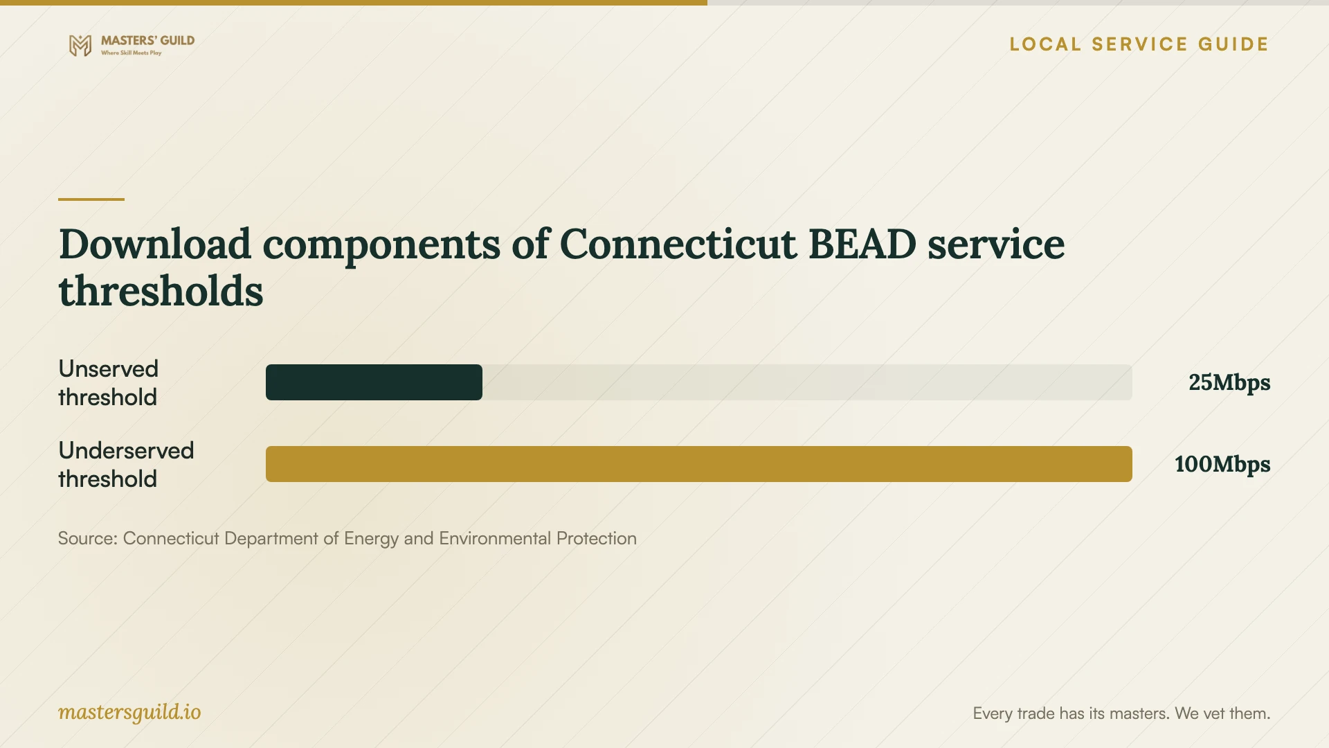 Download components of Connecticut BEAD service thresholds. Data table follows.