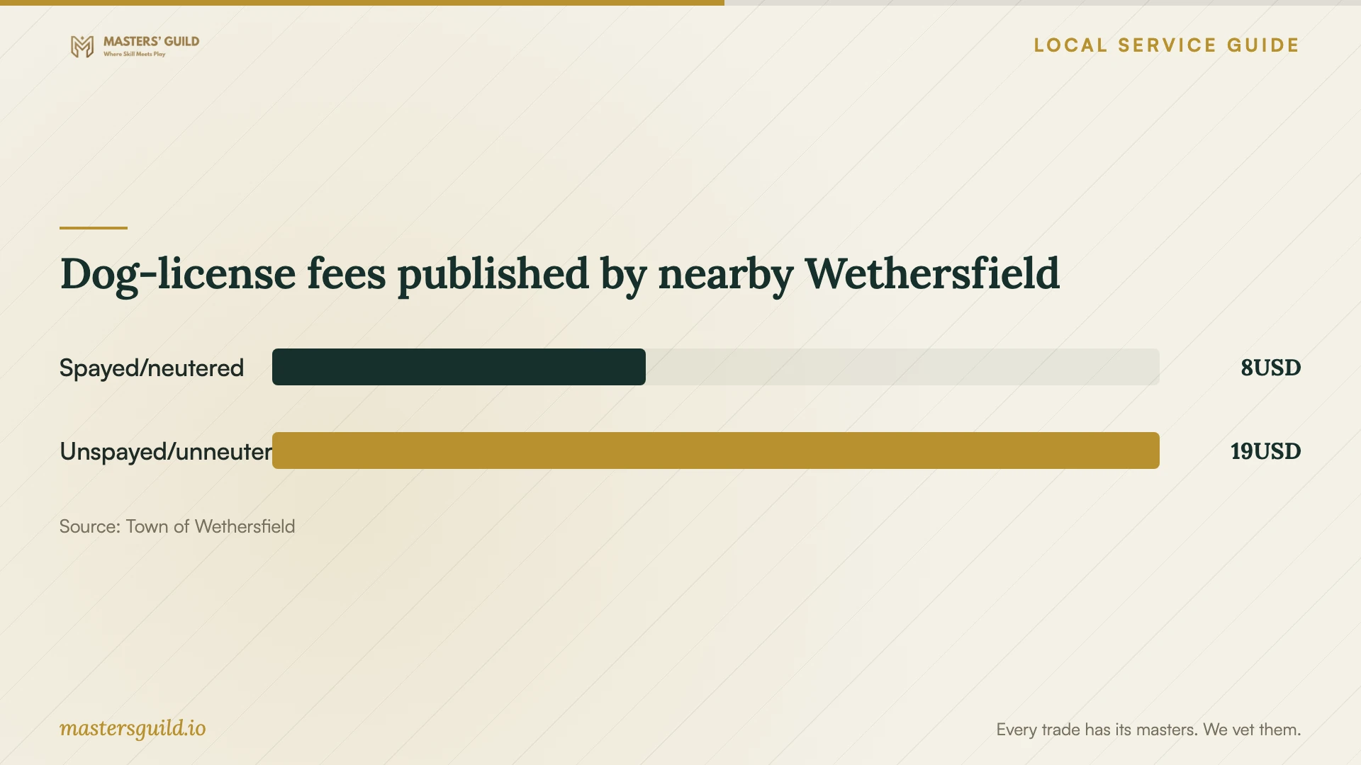 Dog-license fees published by nearby Wethersfield. Data table follows.