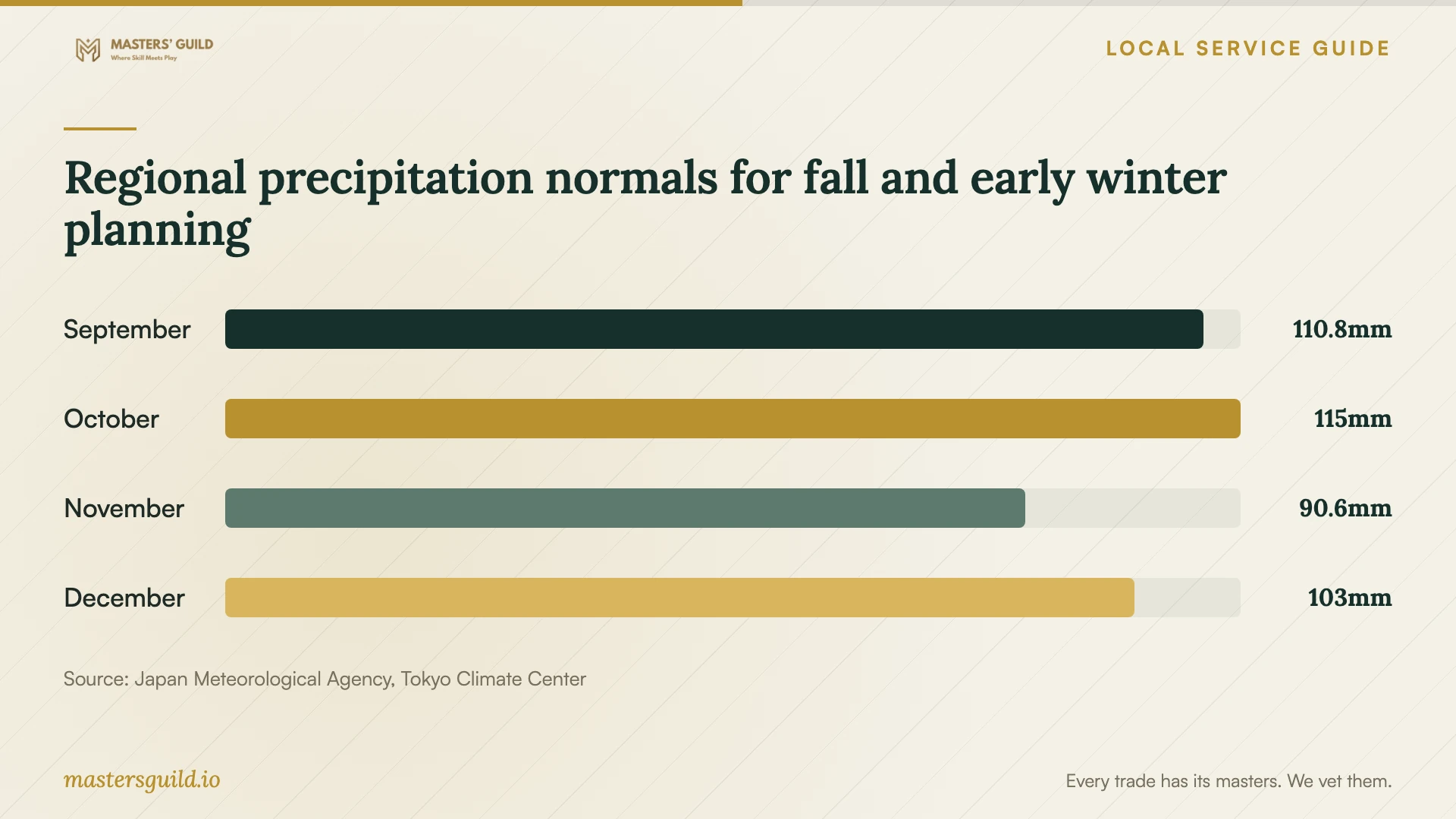 Regional precipitation normals for fall and early winter planning. Data table follows.