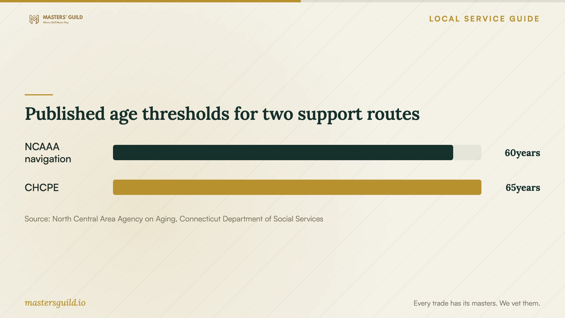 Published age thresholds for two support routes. Data table follows.