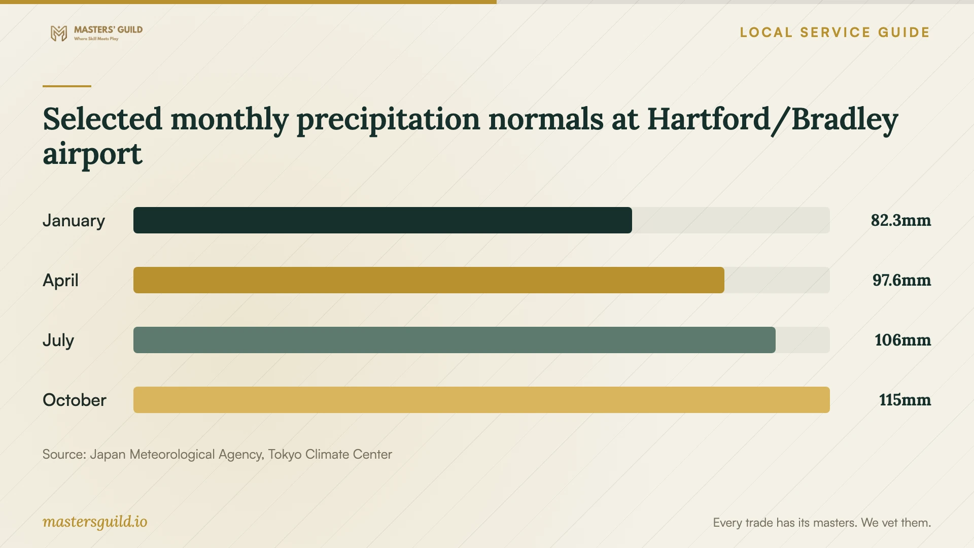 Selected monthly precipitation normals at Hartford/Bradley airport. Data table follows.