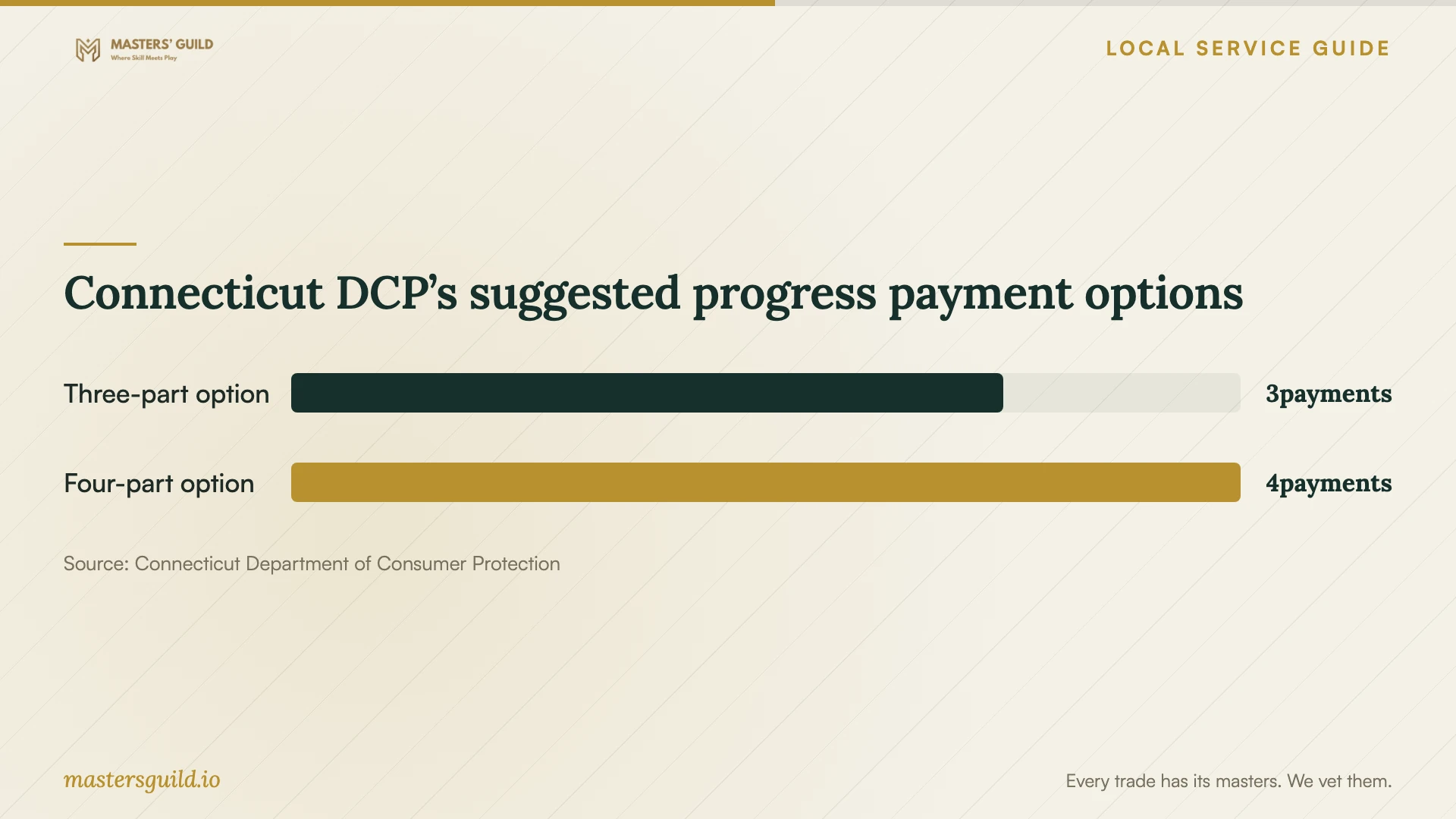 Connecticut DCP’s suggested progress payment options. Data table follows.