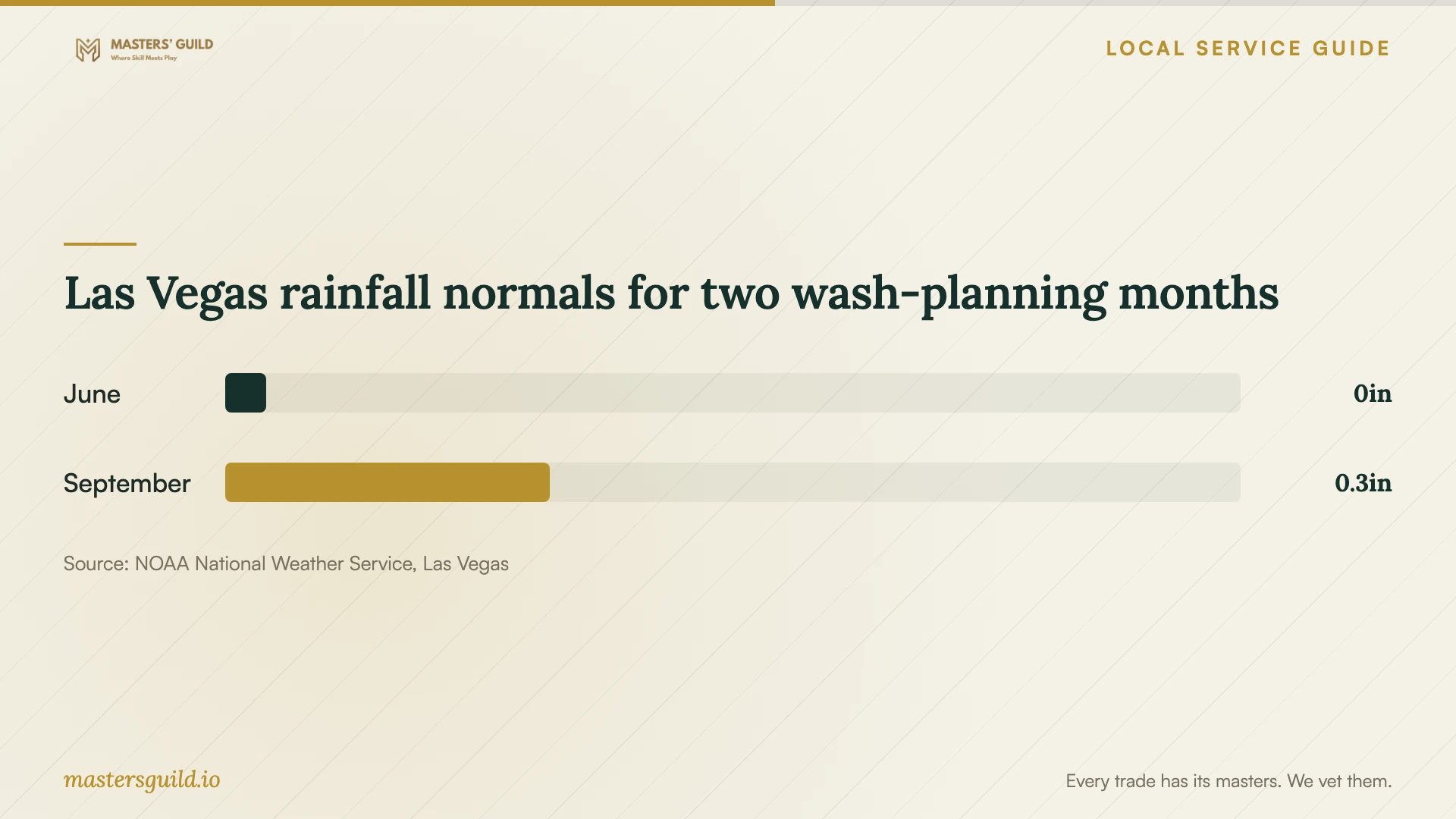 Las Vegas rainfall normals for two wash-planning months. Data table follows.