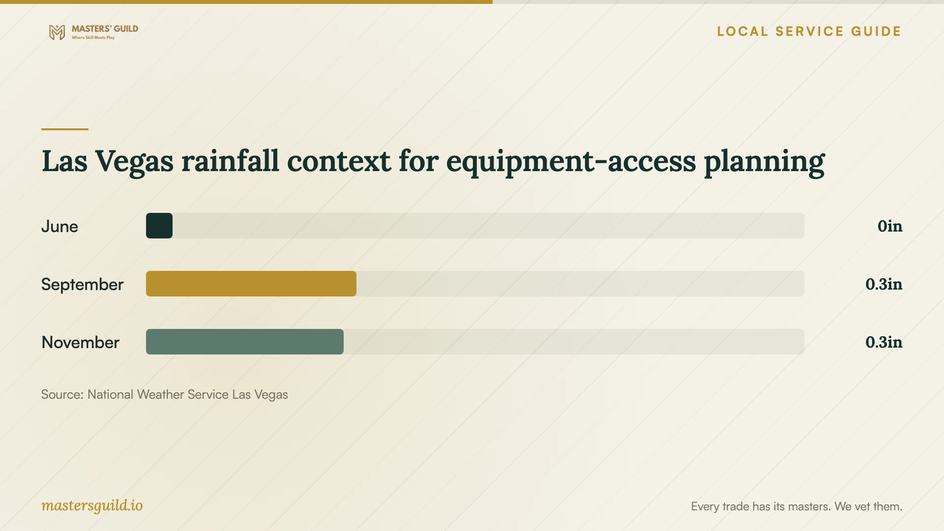 Las Vegas rainfall context for equipment-access planning. Data table follows.
