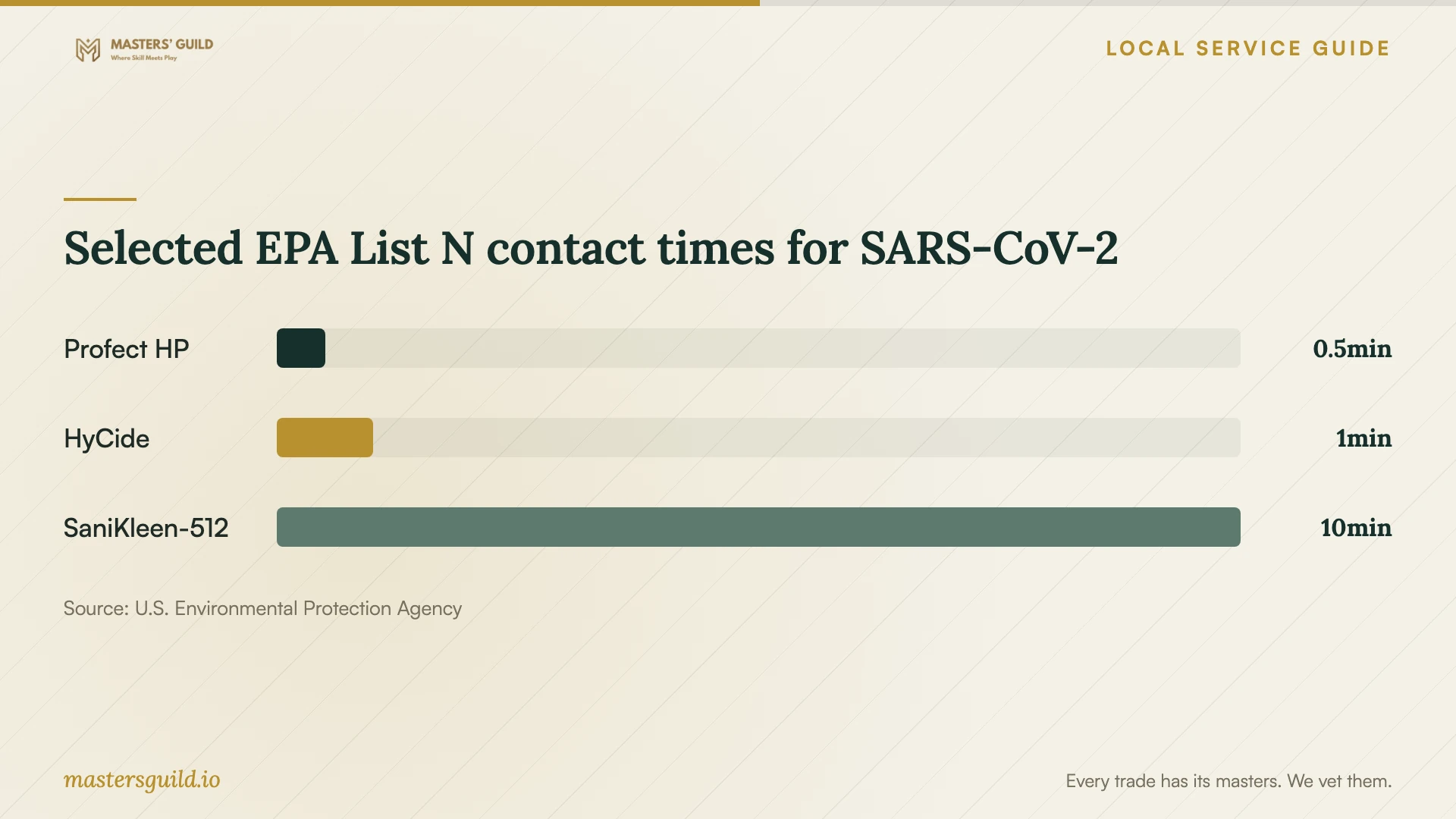 Selected EPA List N contact times for SARS-CoV-2. Data table follows.