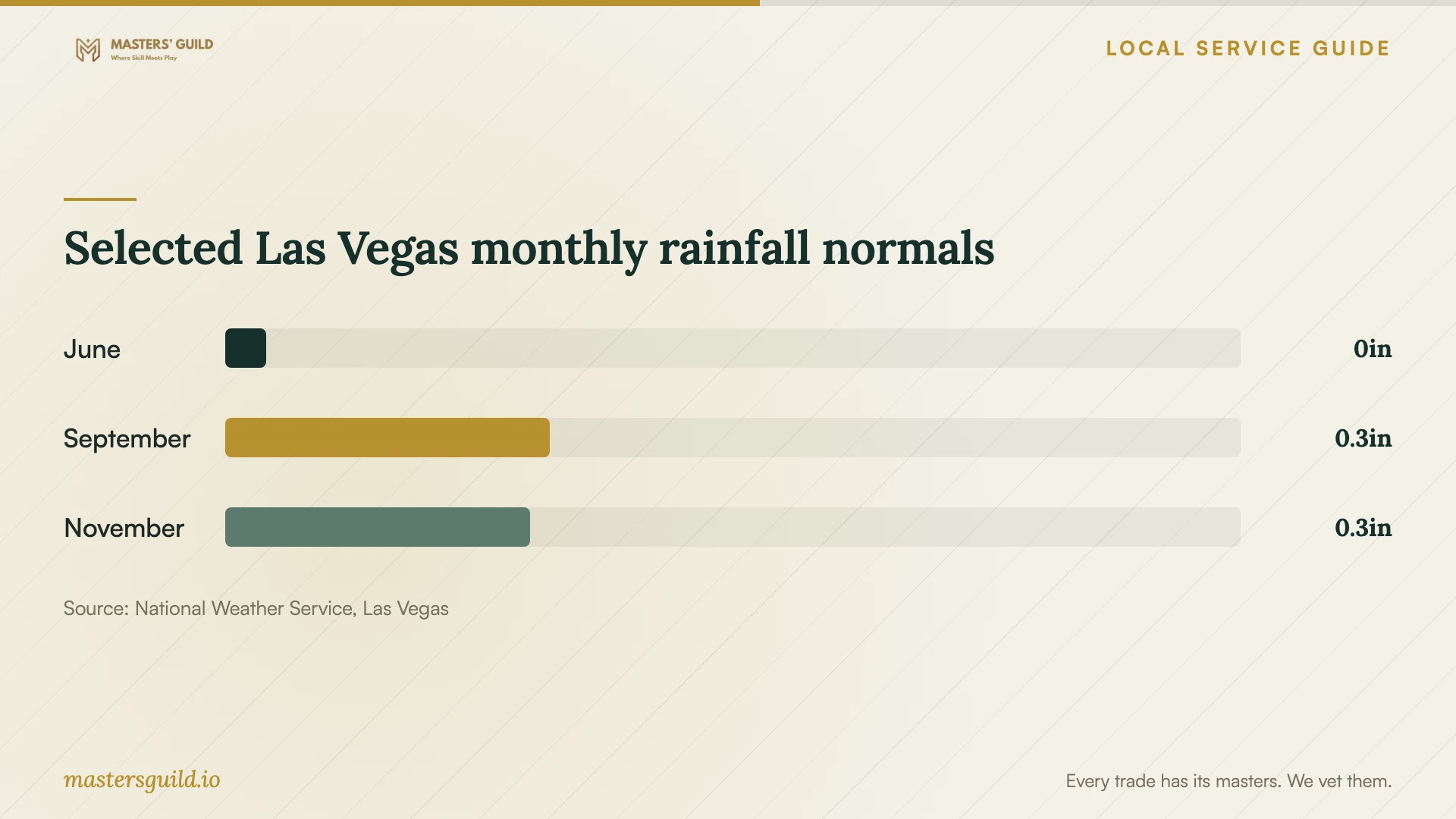 Selected Las Vegas monthly rainfall normals. Data table follows.