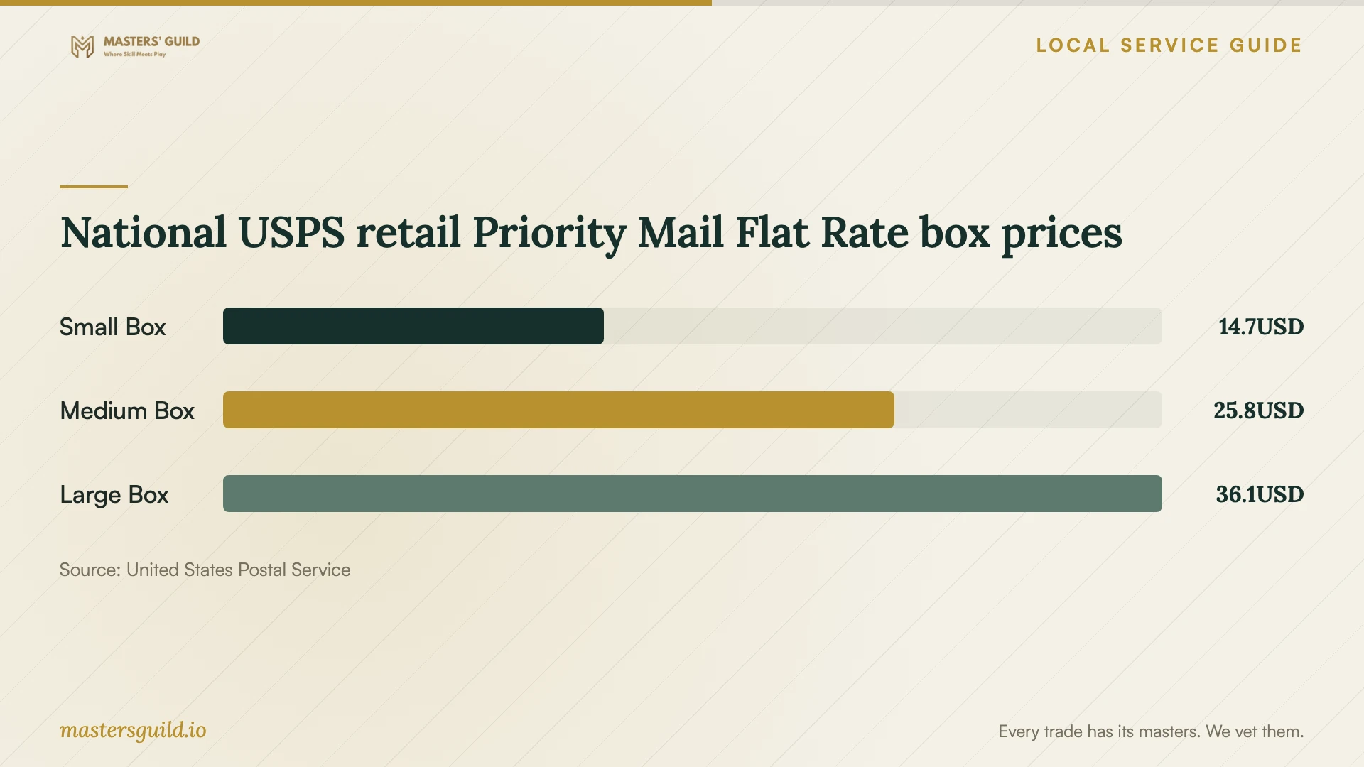 National USPS retail Priority Mail Flat Rate box prices. Data table follows.