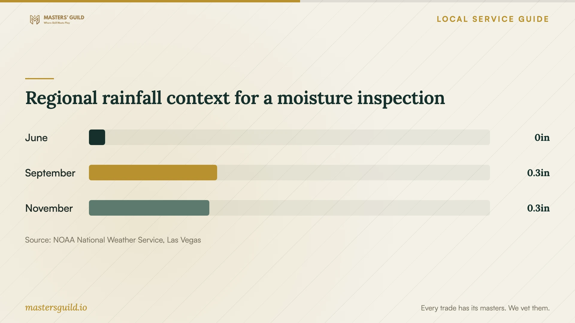 Regional rainfall context for a moisture inspection. Data table follows.