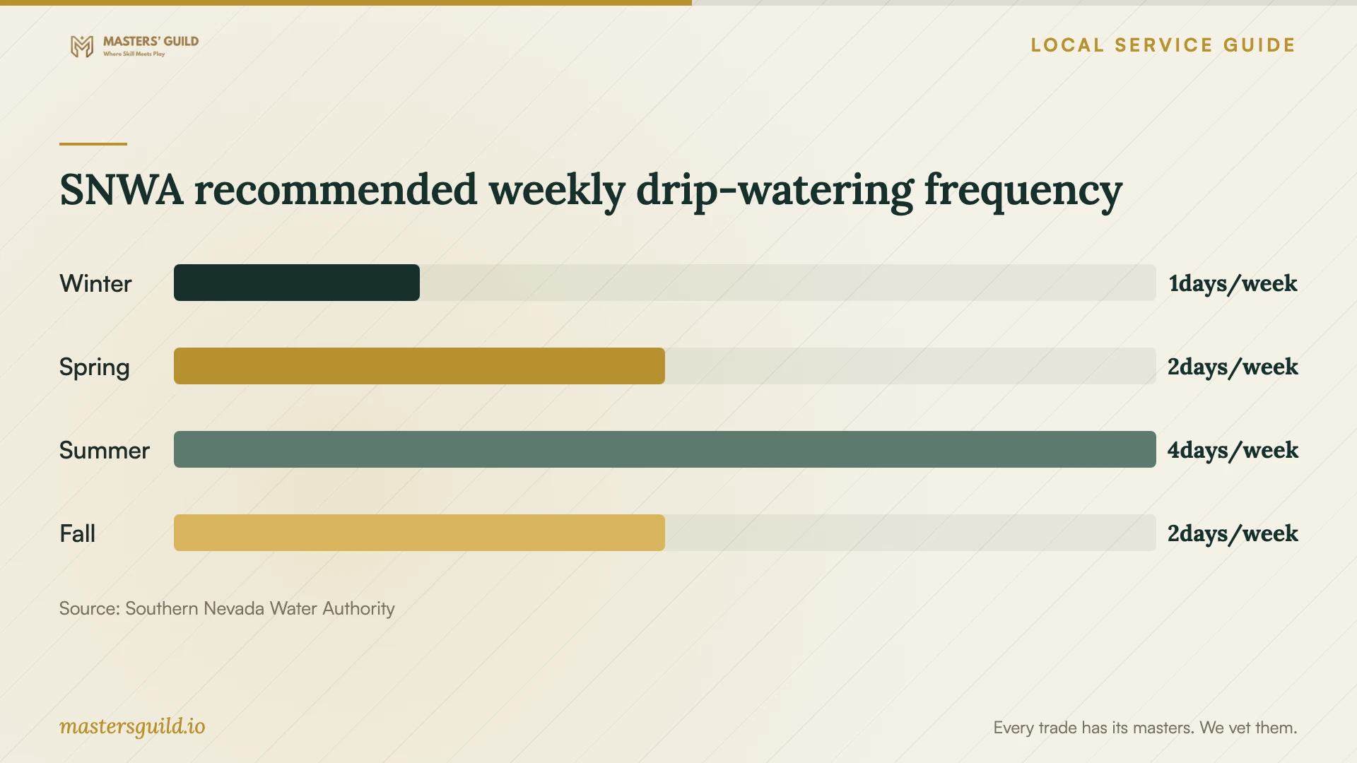 SNWA recommended weekly drip-watering frequency. Data table follows.