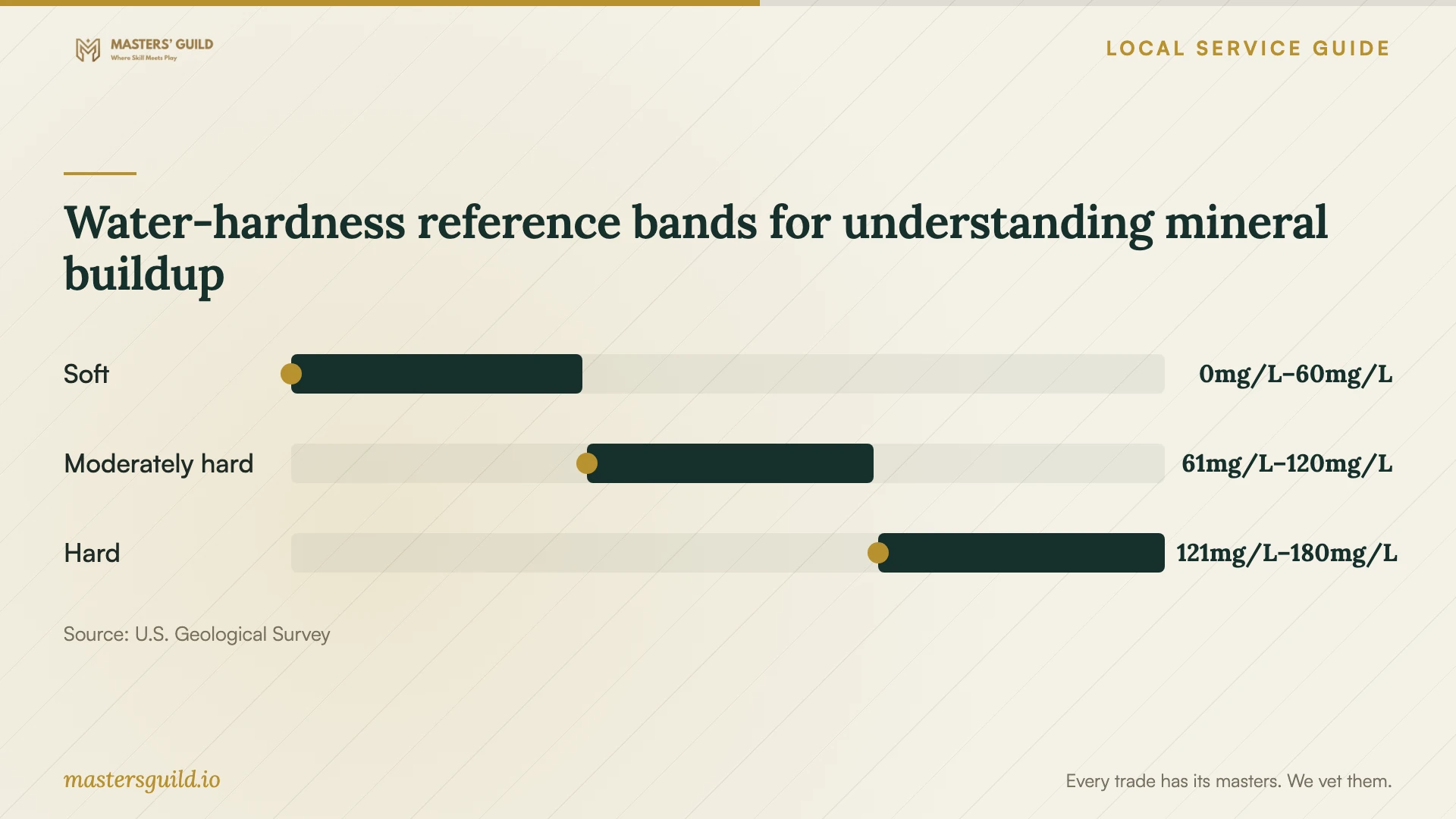 Water-hardness reference bands for understanding mineral buildup. Data table follows.