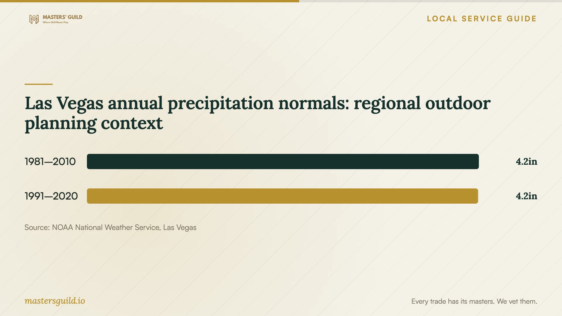 Las Vegas annual precipitation normals: regional outdoor planning context. Data table follows.