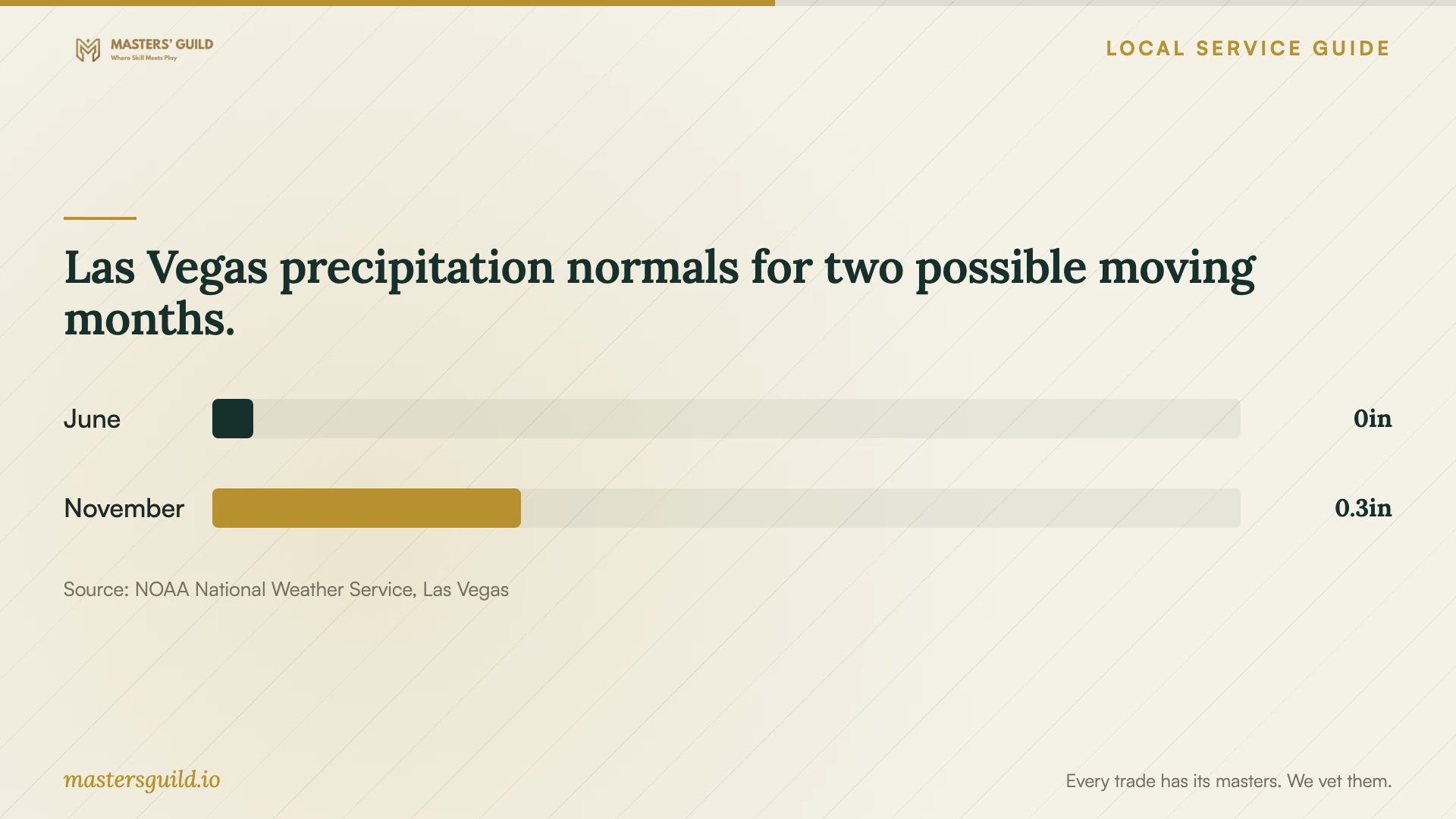 Las Vegas precipitation normals for two possible moving months.. Data table follows.