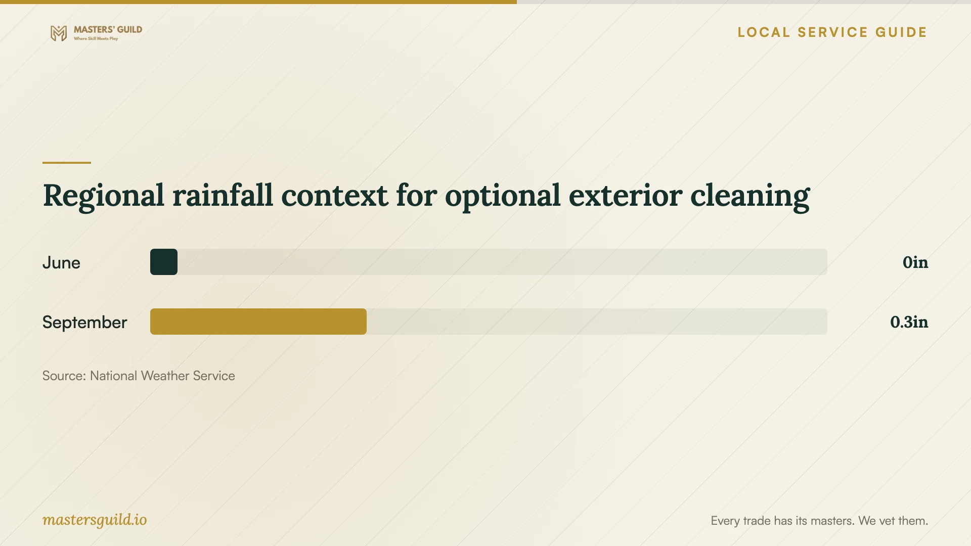 Regional rainfall context for optional exterior cleaning. Data table follows.