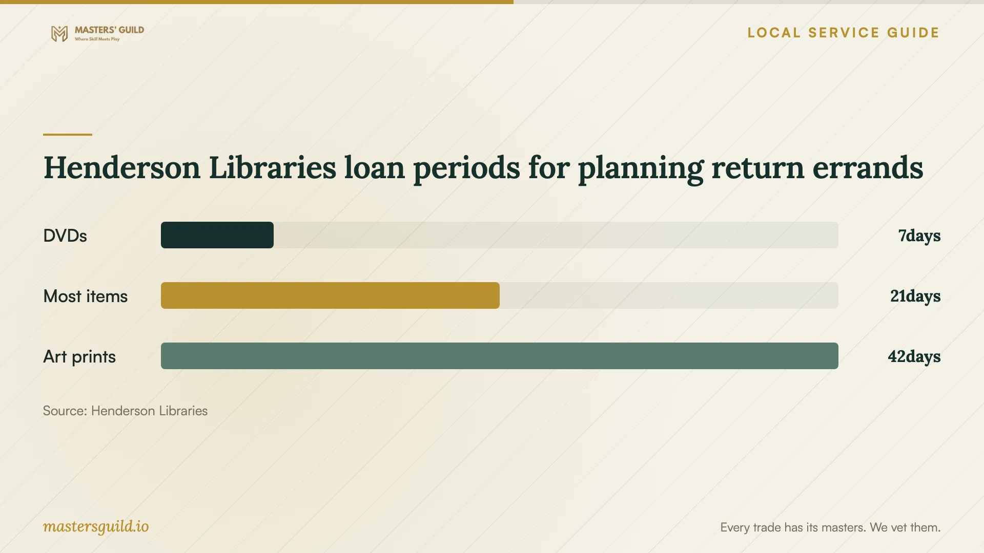 Henderson Libraries loan periods for planning return errands. Data table follows.