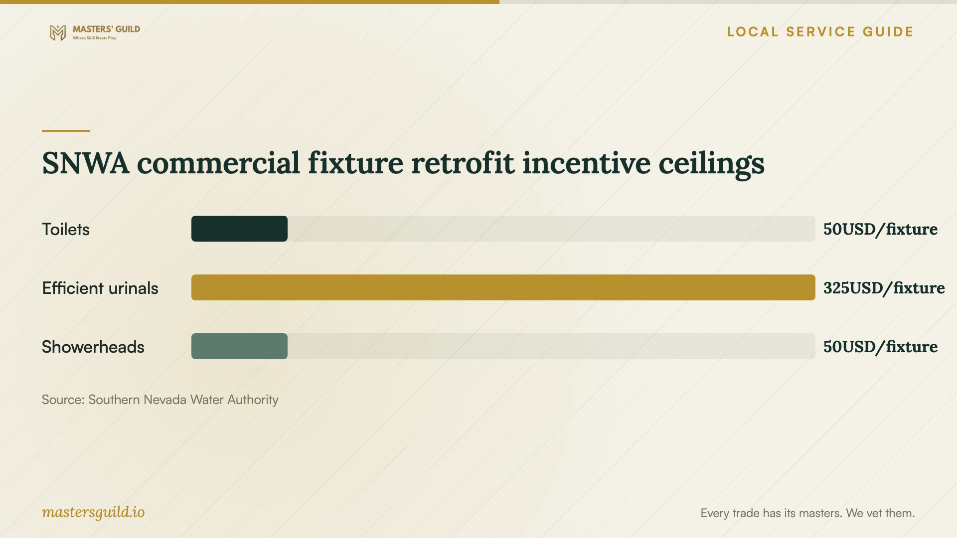 SNWA commercial fixture retrofit incentive ceilings. Data table follows.