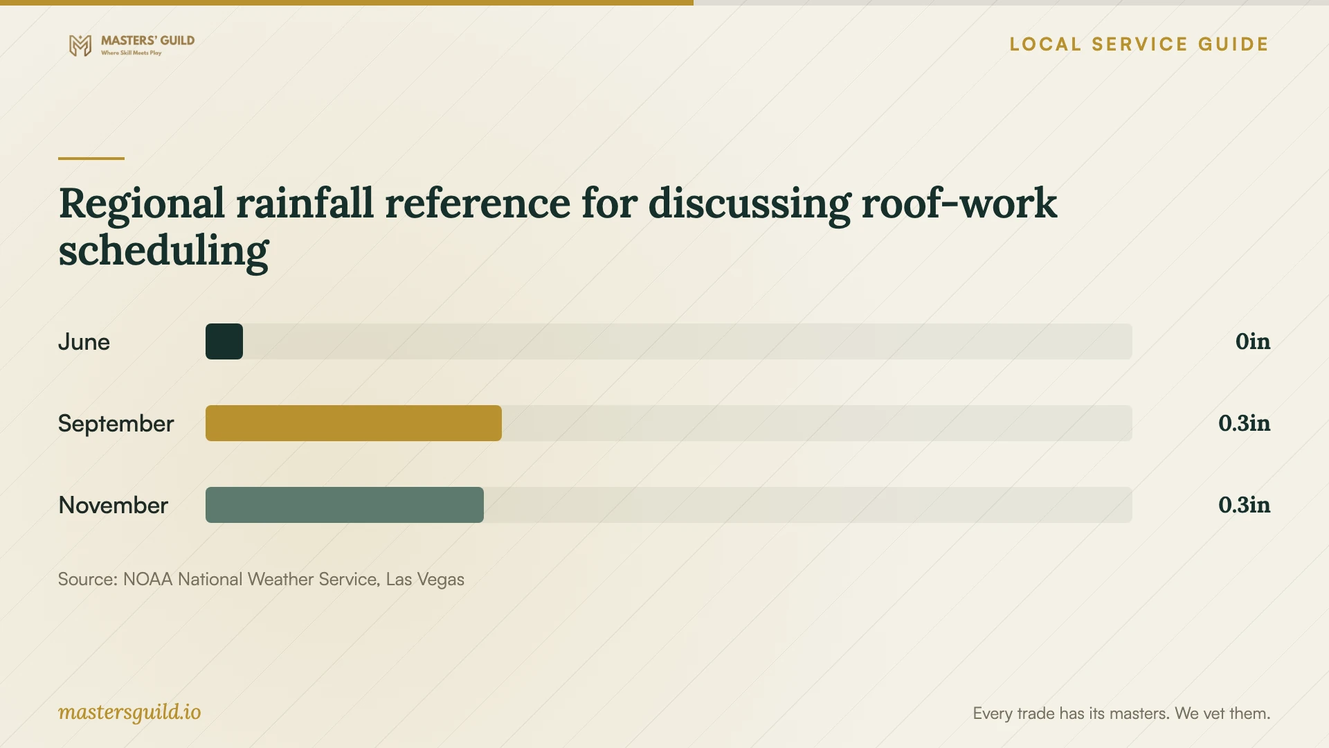Regional rainfall reference for discussing roof-work scheduling. Data table follows.