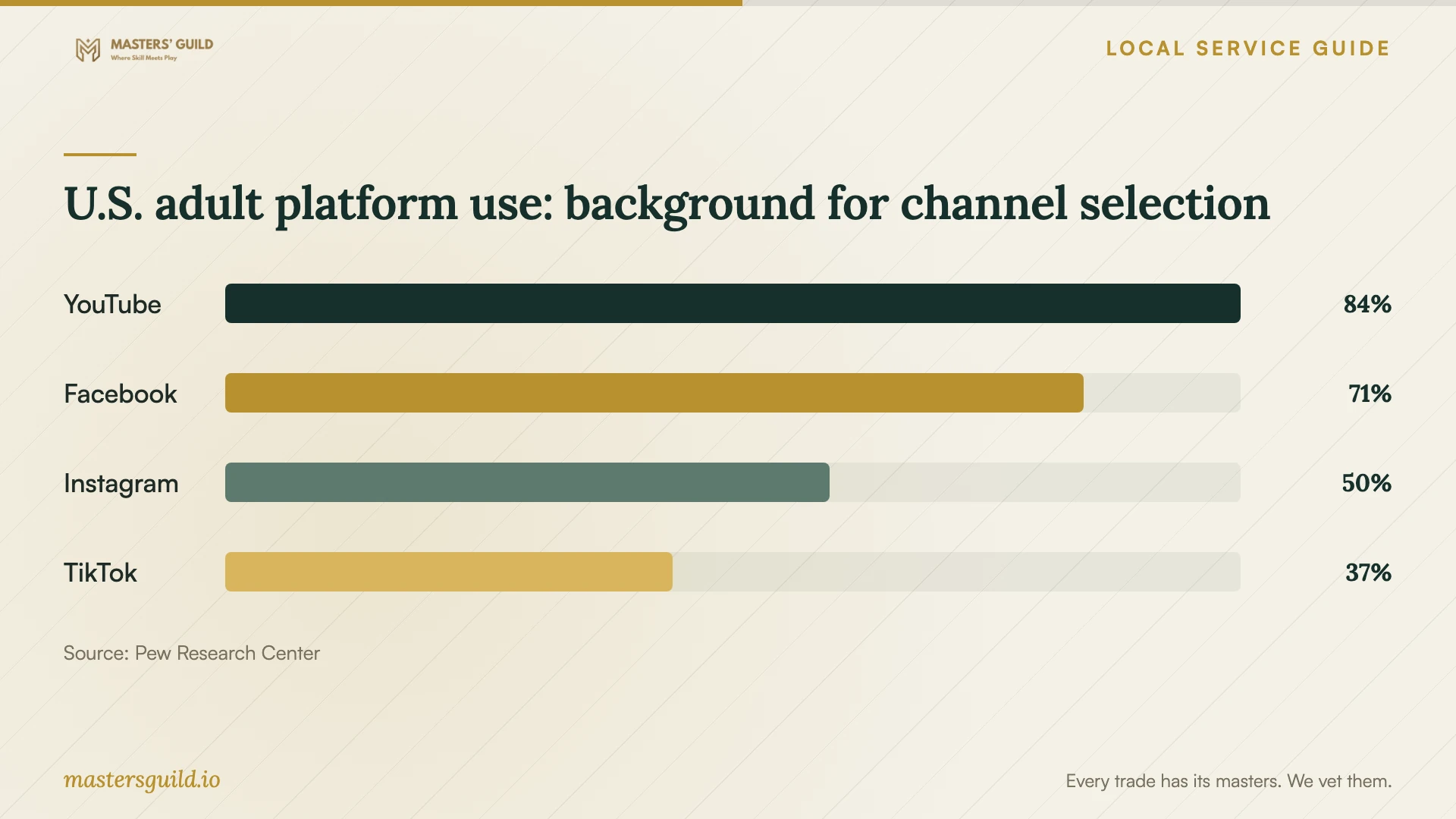 U.S. adult platform use: background for channel selection. Data table follows.