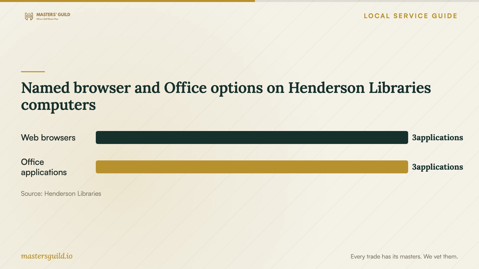 Named browser and Office options on Henderson Libraries computers. Data table follows.