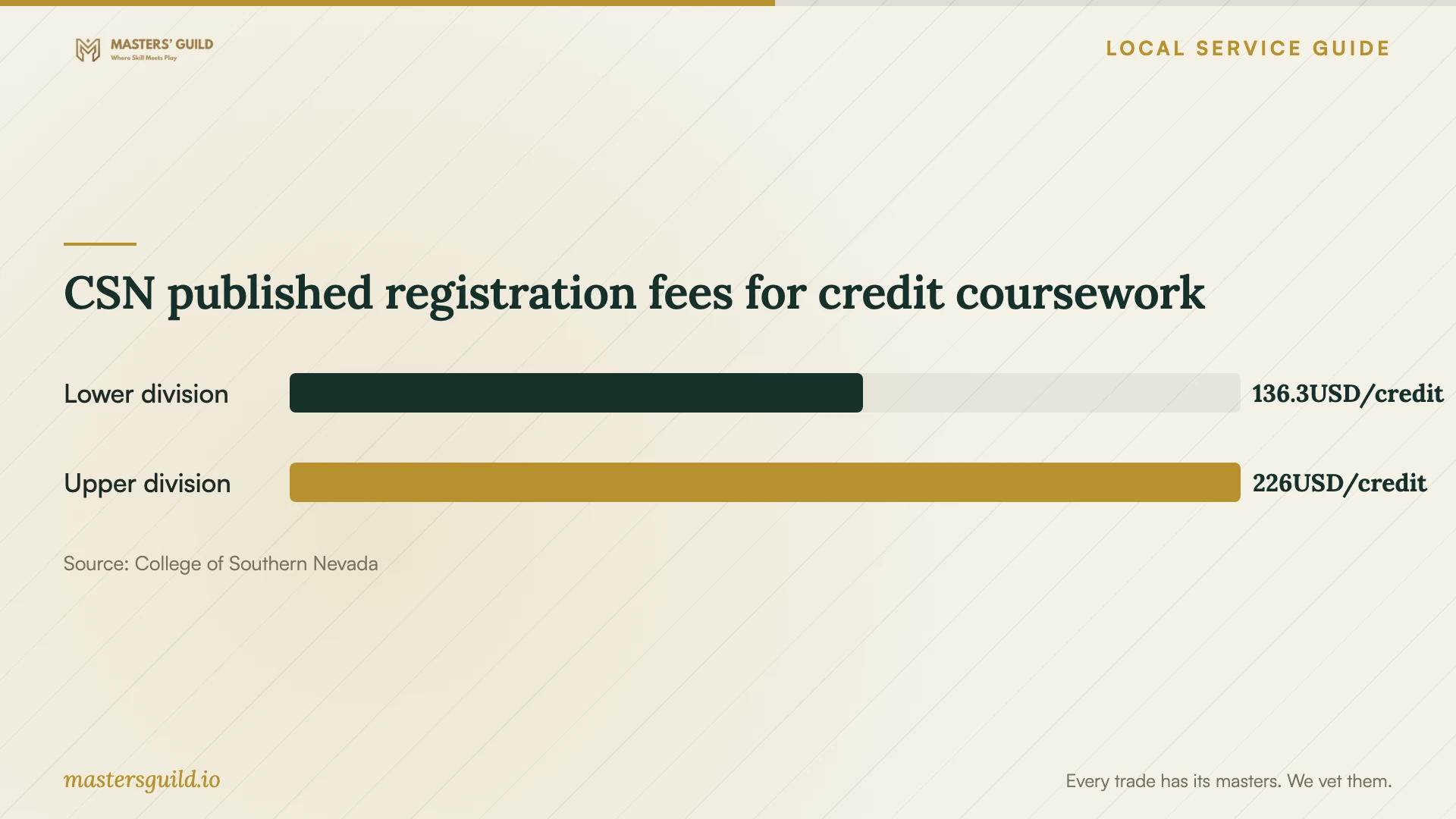 CSN published registration fees for credit coursework. Data table follows.