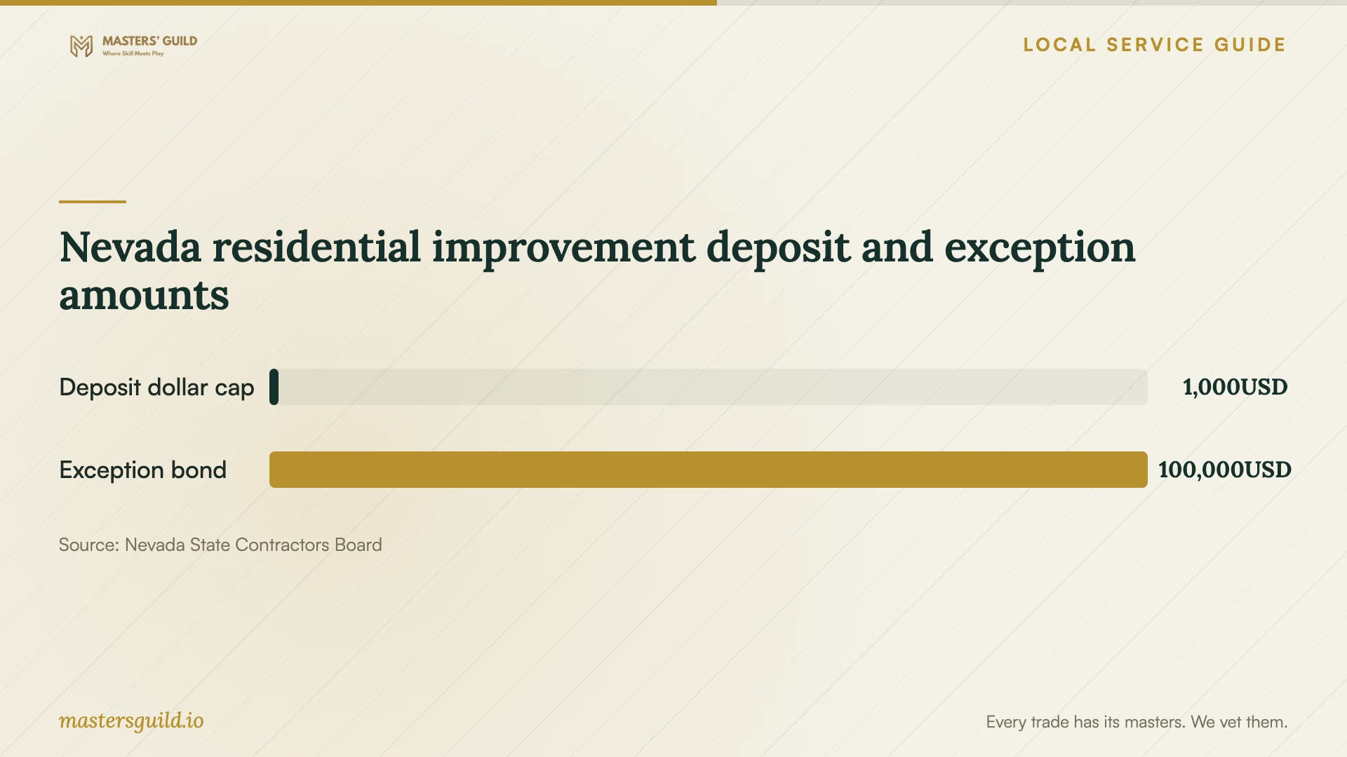 Nevada residential improvement deposit and exception amounts. Data table follows.
