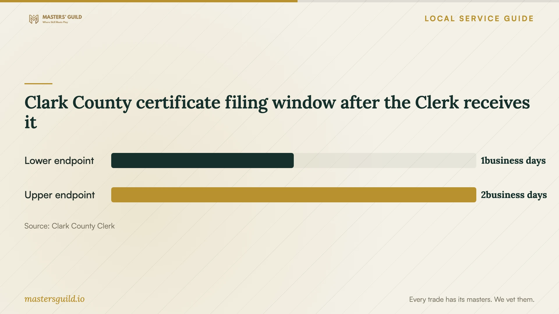 Clark County certificate filing window after the Clerk receives it. Data table follows.