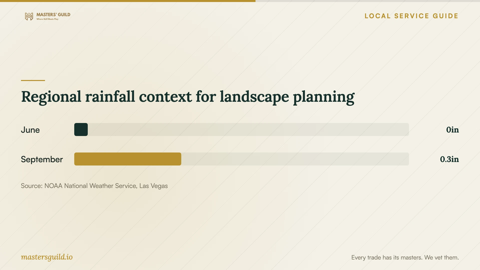 Regional rainfall context for landscape planning. Data table follows.