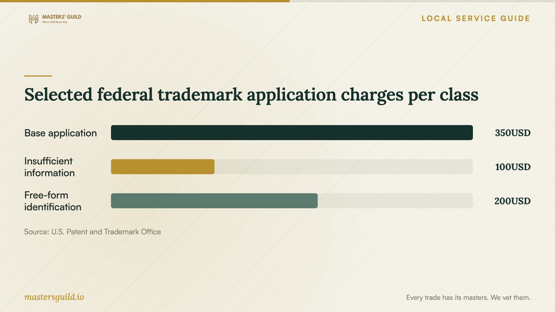 Selected federal trademark application charges per class. Data table follows.