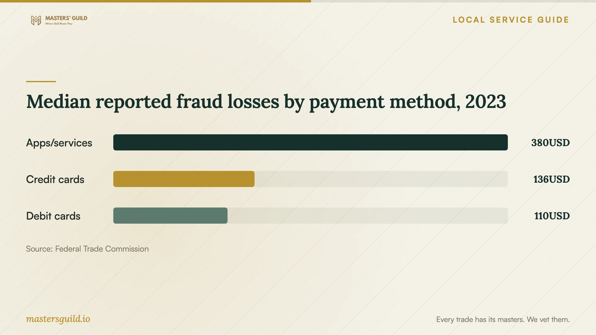 Median reported fraud losses by payment method, 2023. Data table follows.