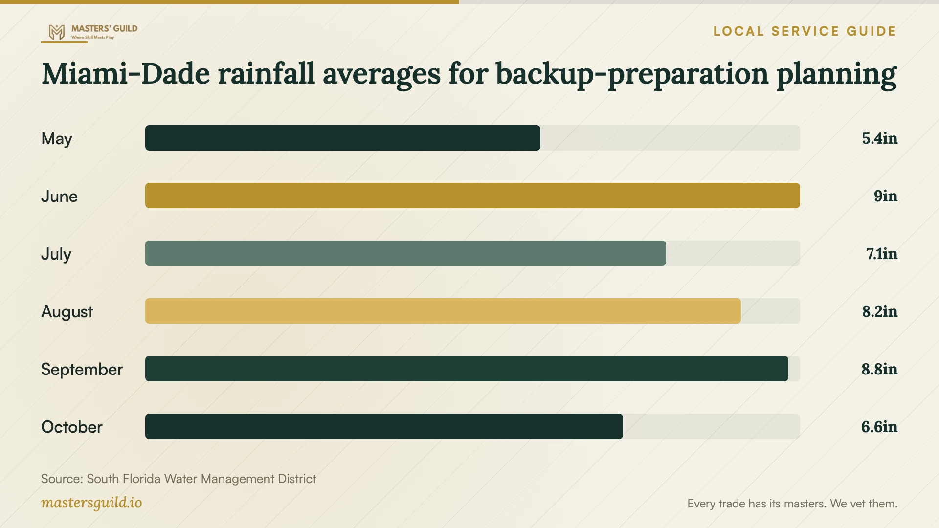 Miami-Dade rainfall averages for backup-preparation planning. Data table follows.
