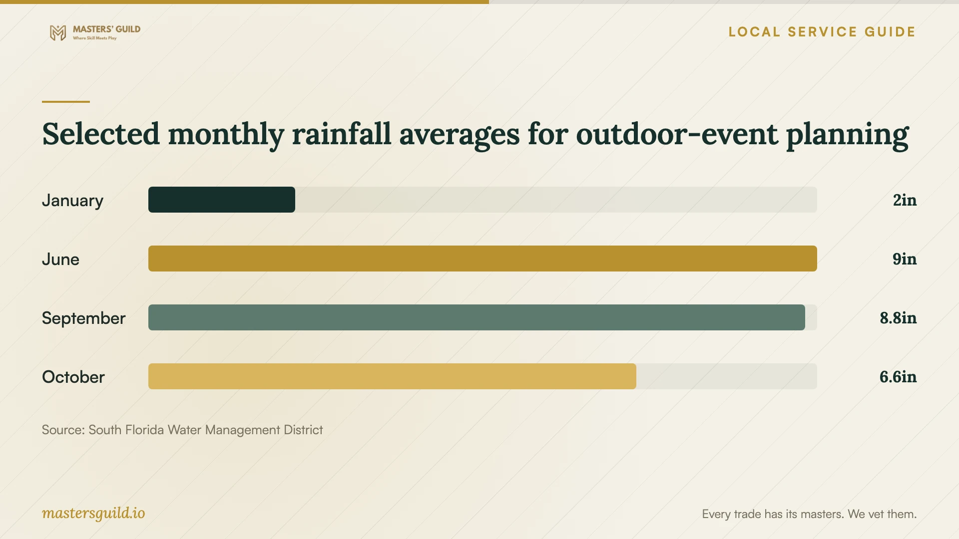 Selected monthly rainfall averages for outdoor-event planning. Data table follows.