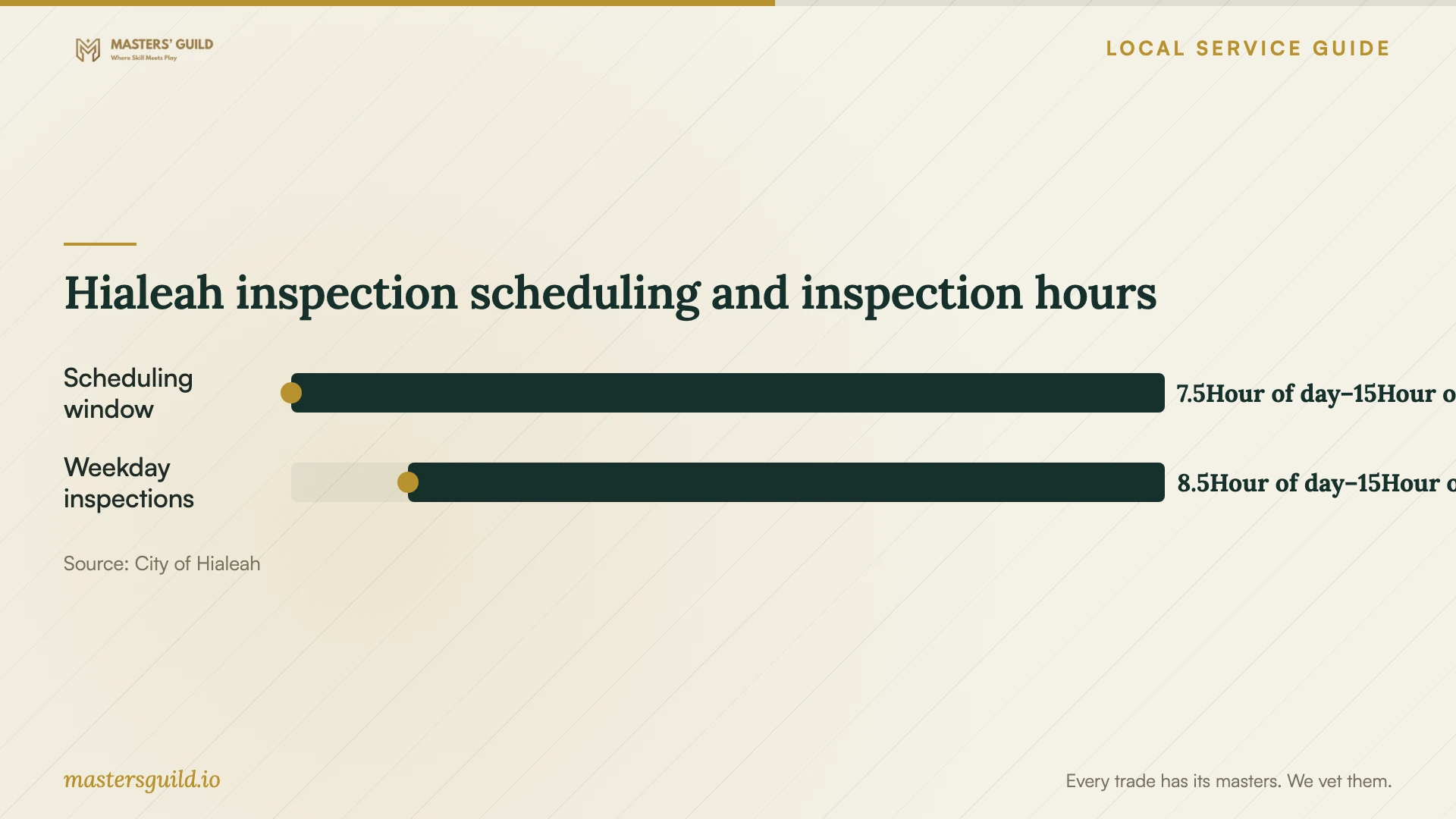 Hialeah inspection scheduling and inspection hours. Data table follows.
