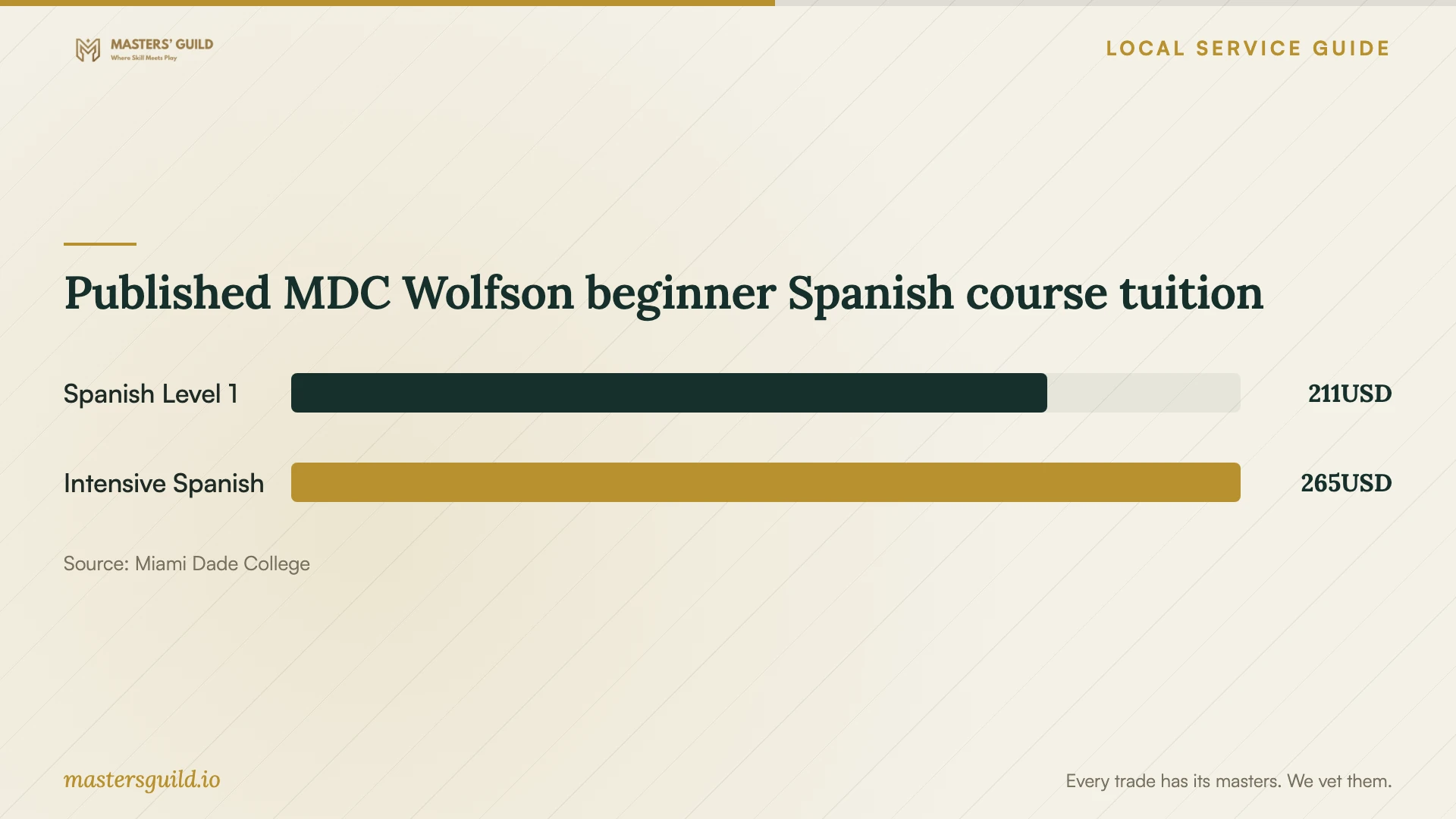 Published MDC Wolfson beginner Spanish course tuition. Data table follows.
