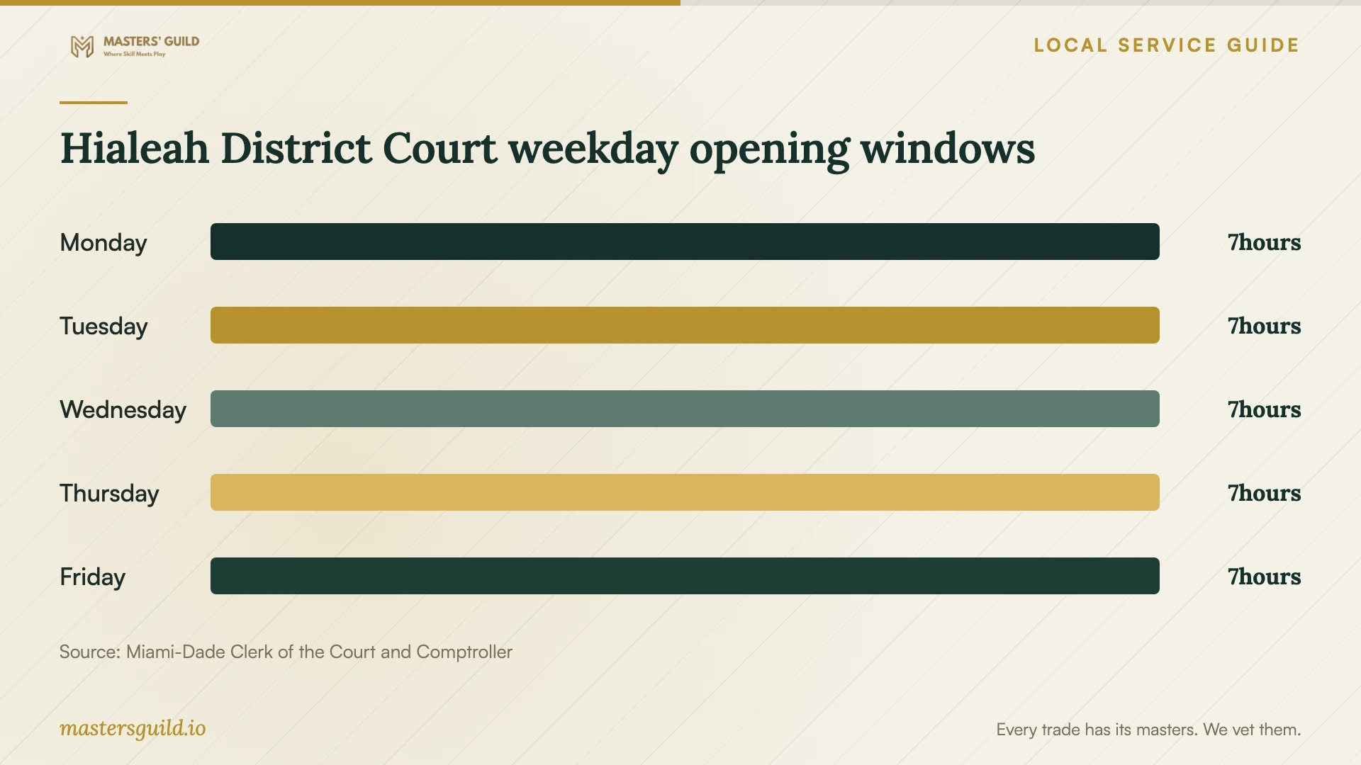 Hialeah District Court weekday opening windows. Data table follows.