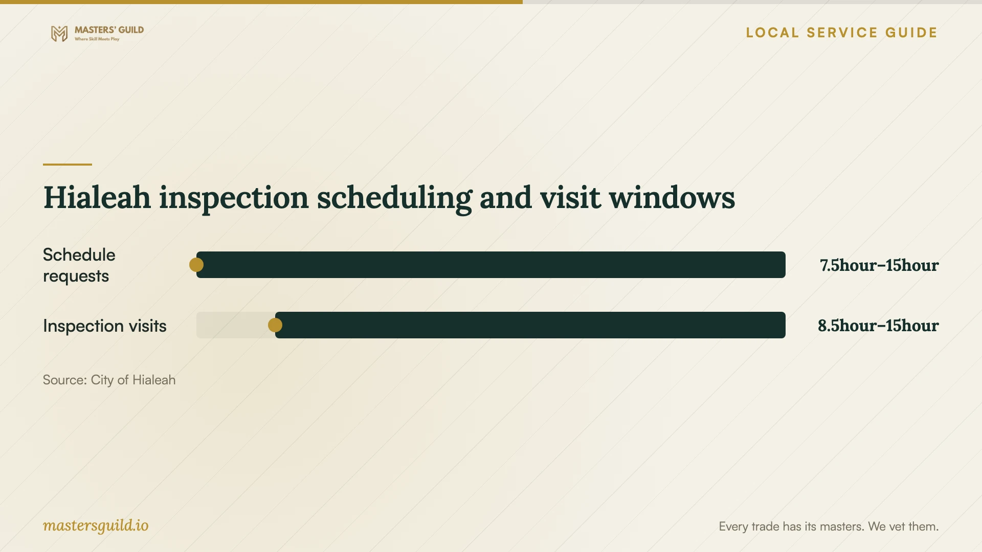 Hialeah inspection scheduling and visit windows. Data table follows.