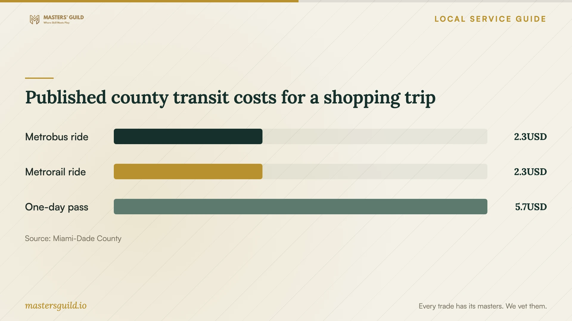 Published county transit costs for a shopping trip. Data table follows.