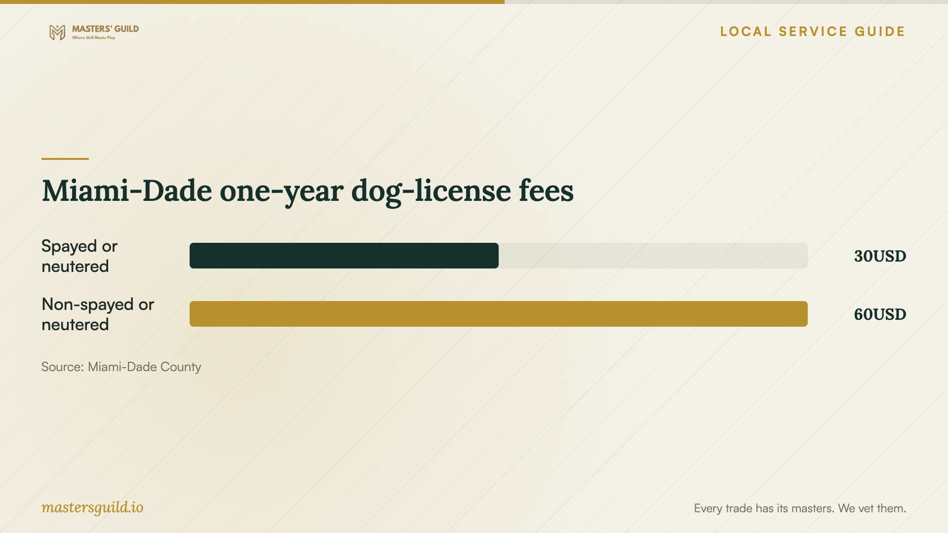 Miami-Dade one-year dog-license fees. Data table follows.