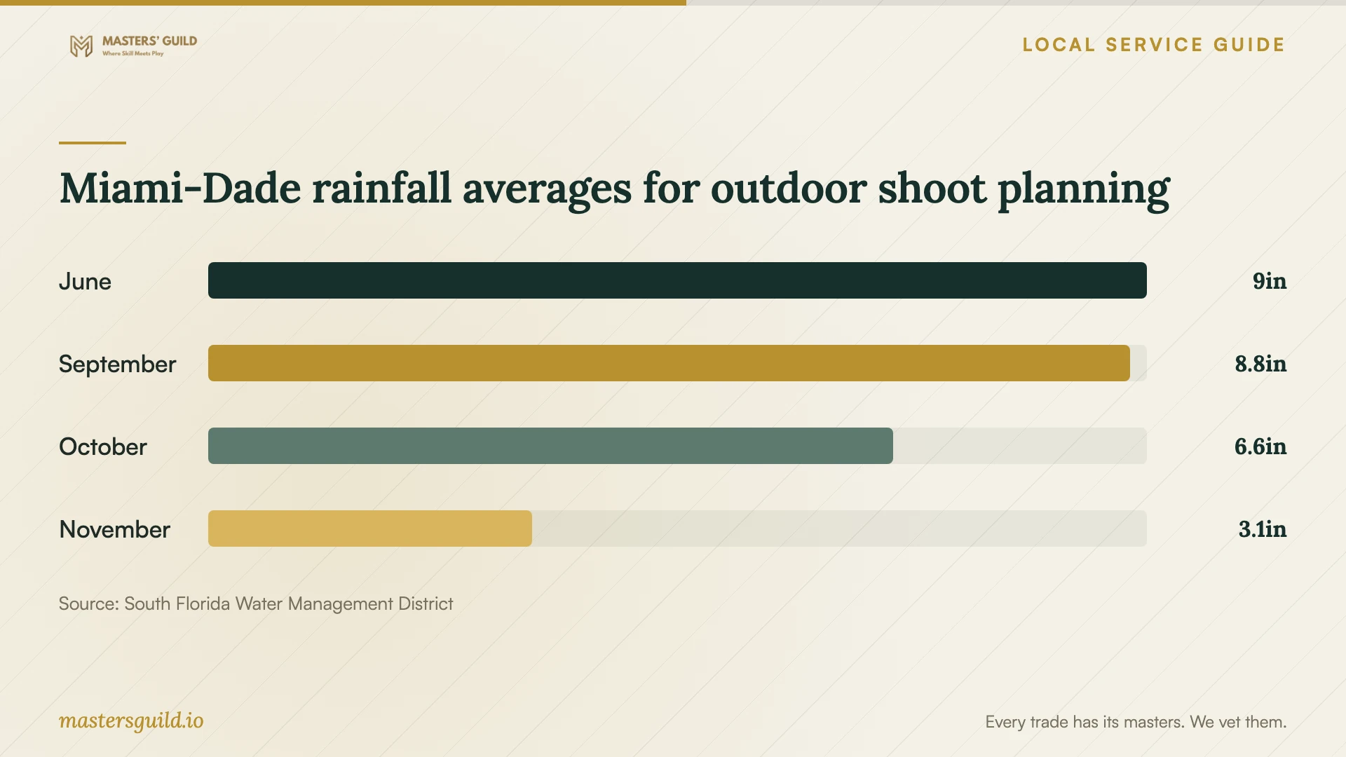 Miami-Dade rainfall averages for outdoor shoot planning. Data table follows.