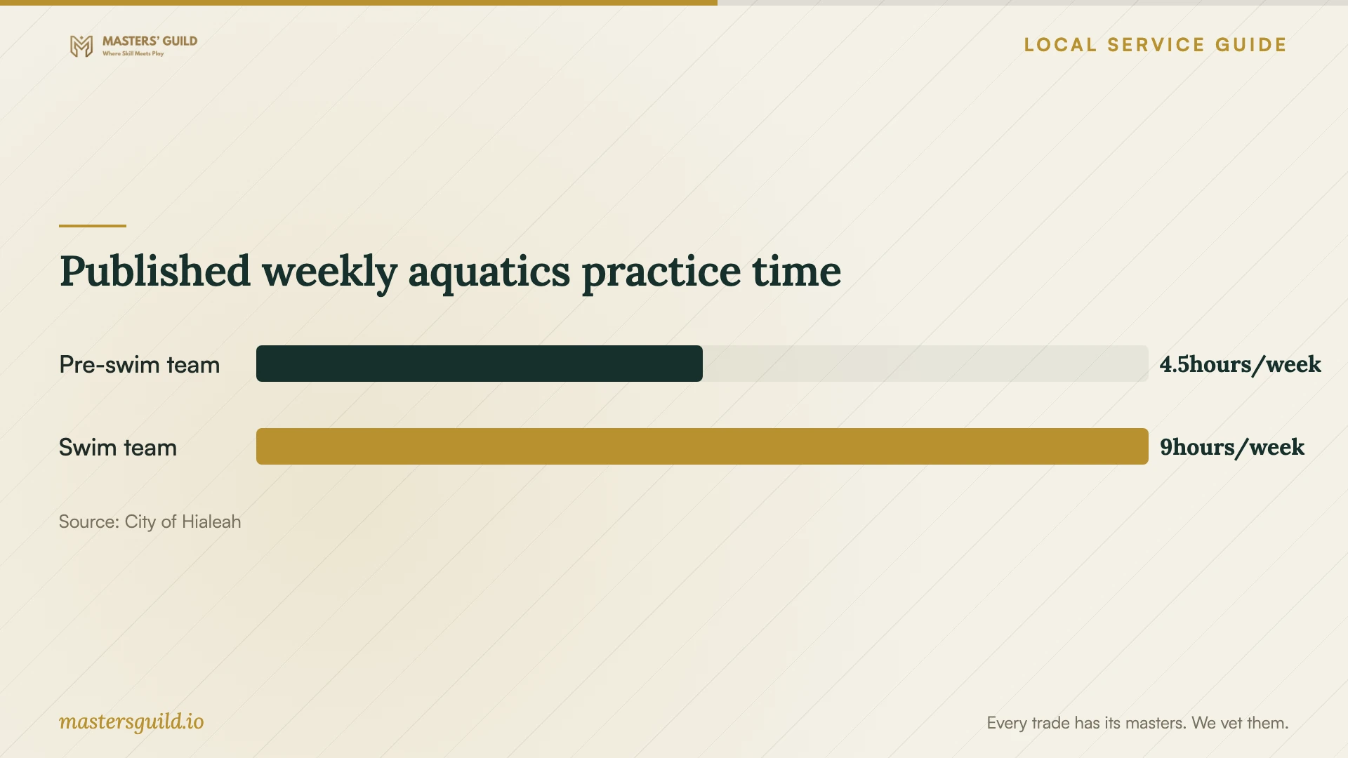 Published weekly aquatics practice time. Data table follows.