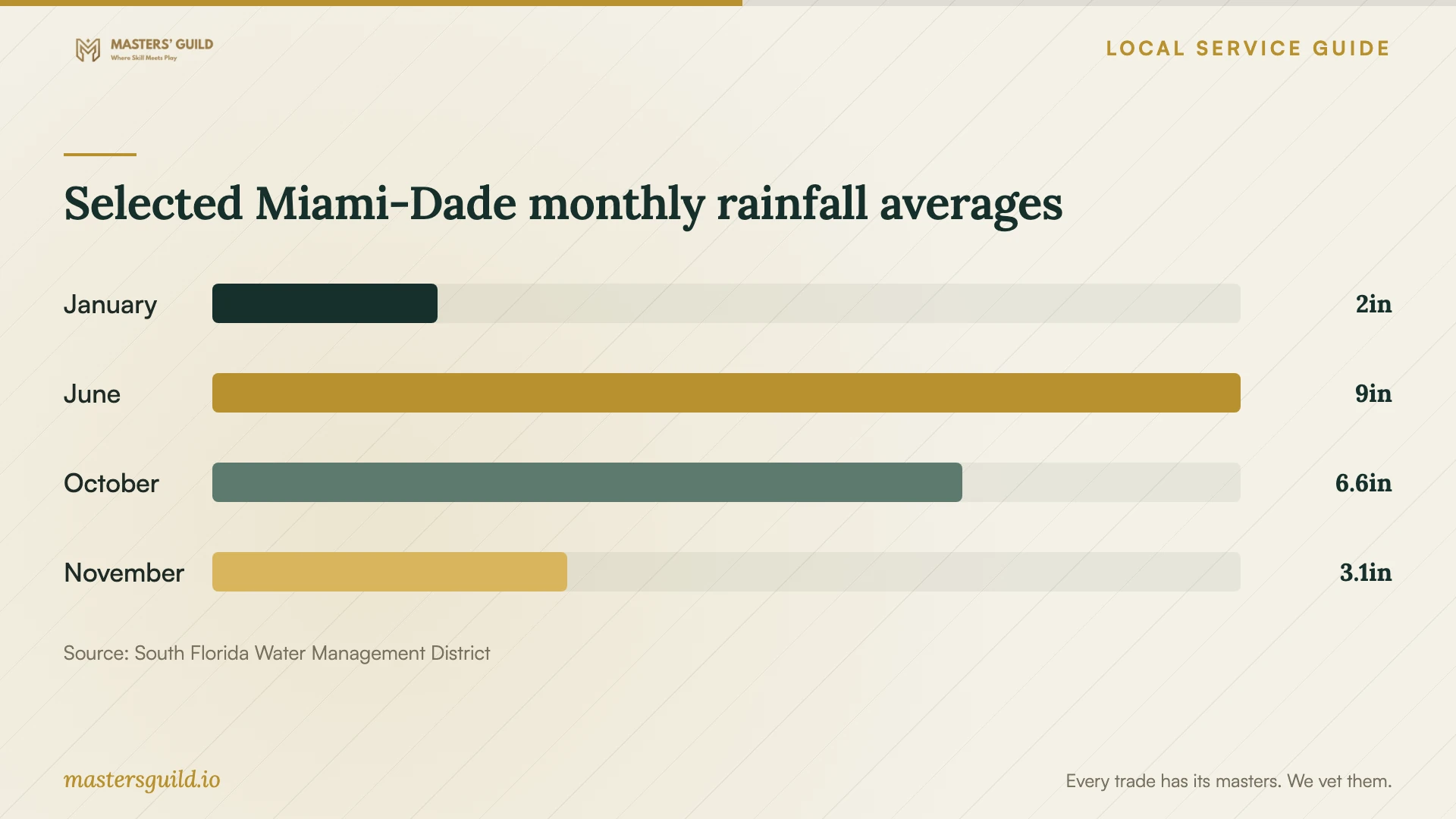 Selected Miami-Dade monthly rainfall averages. Data table follows.