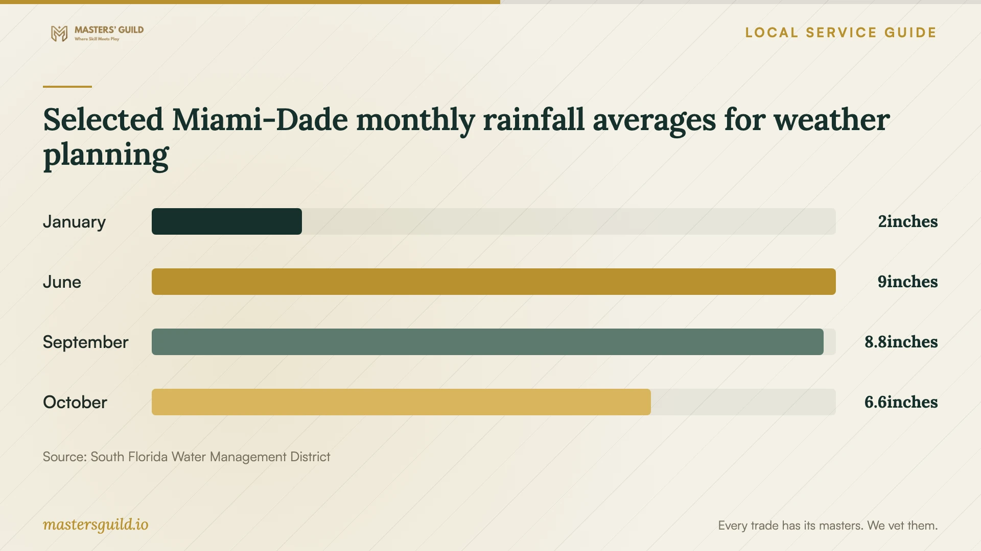 Selected Miami-Dade monthly rainfall averages for weather planning. Data table follows.